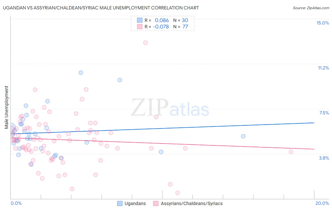 Ugandan vs Assyrian/Chaldean/Syriac Male Unemployment