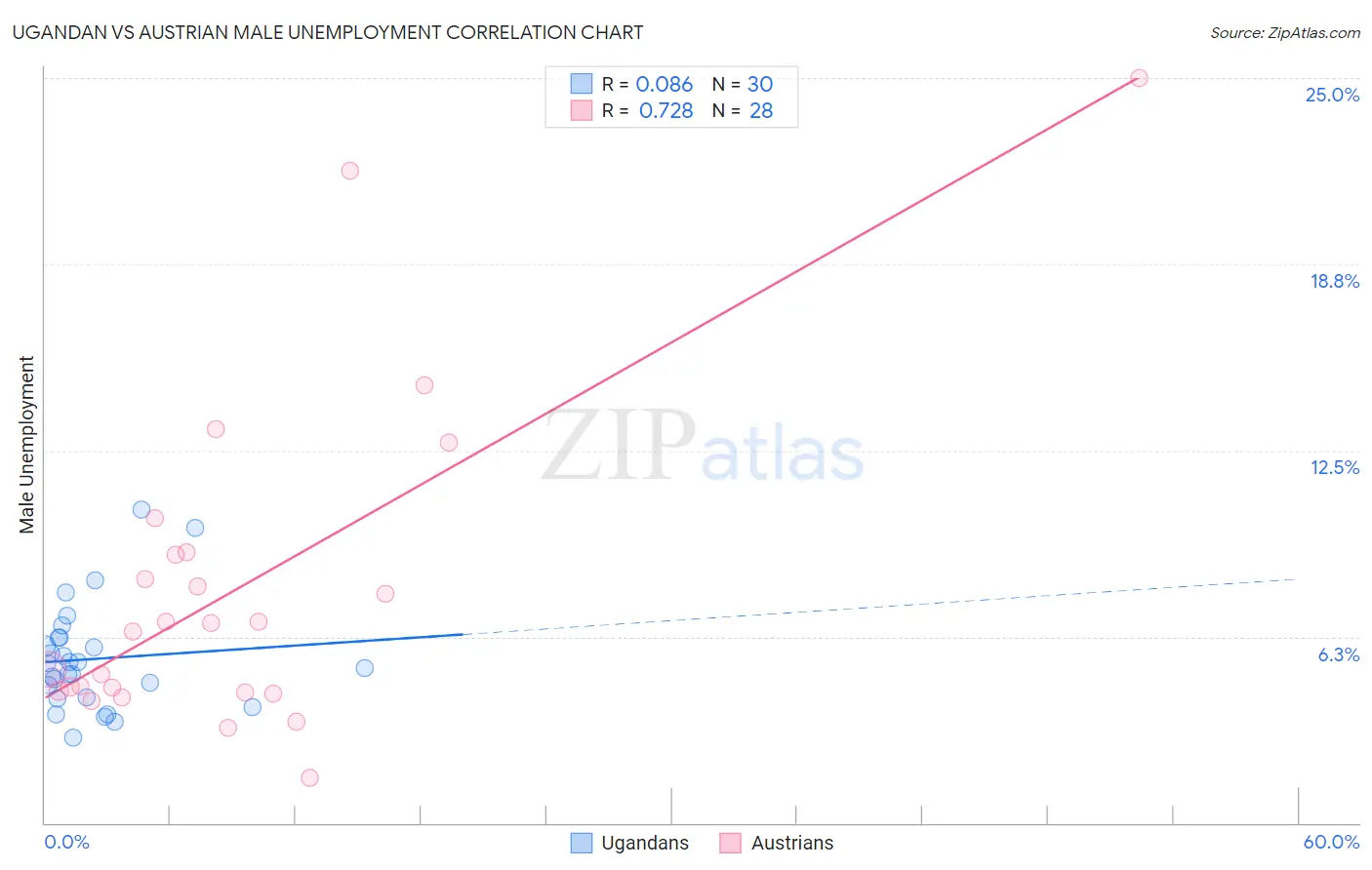 Ugandan vs Austrian Male Unemployment