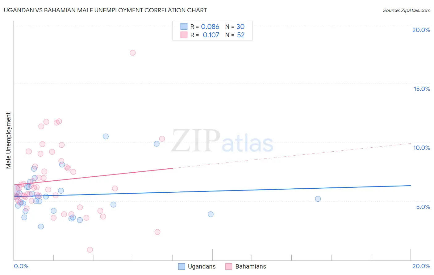 Ugandan vs Bahamian Male Unemployment