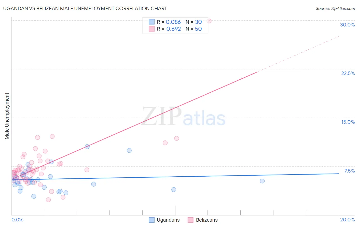 Ugandan vs Belizean Male Unemployment