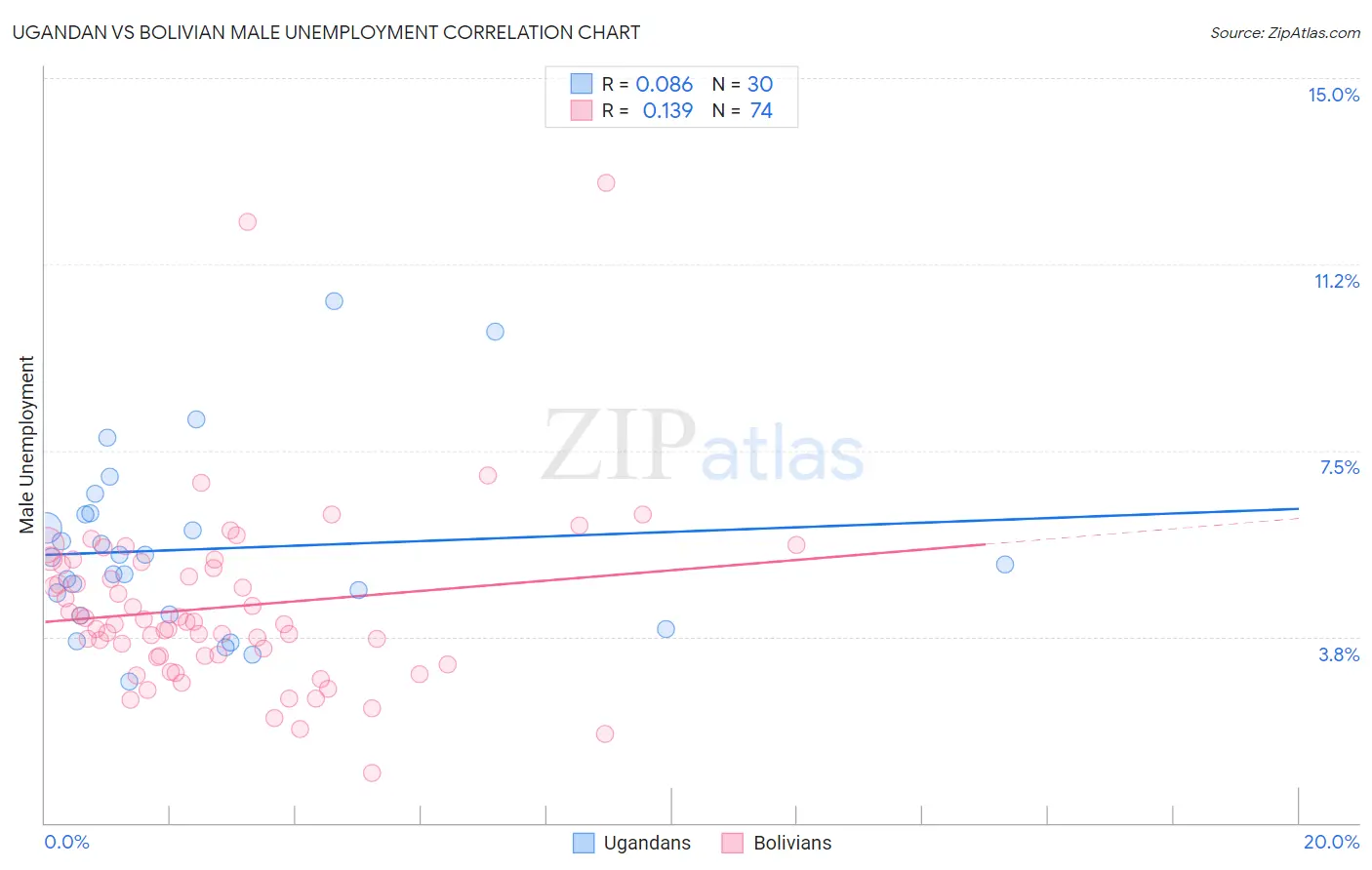 Ugandan vs Bolivian Male Unemployment