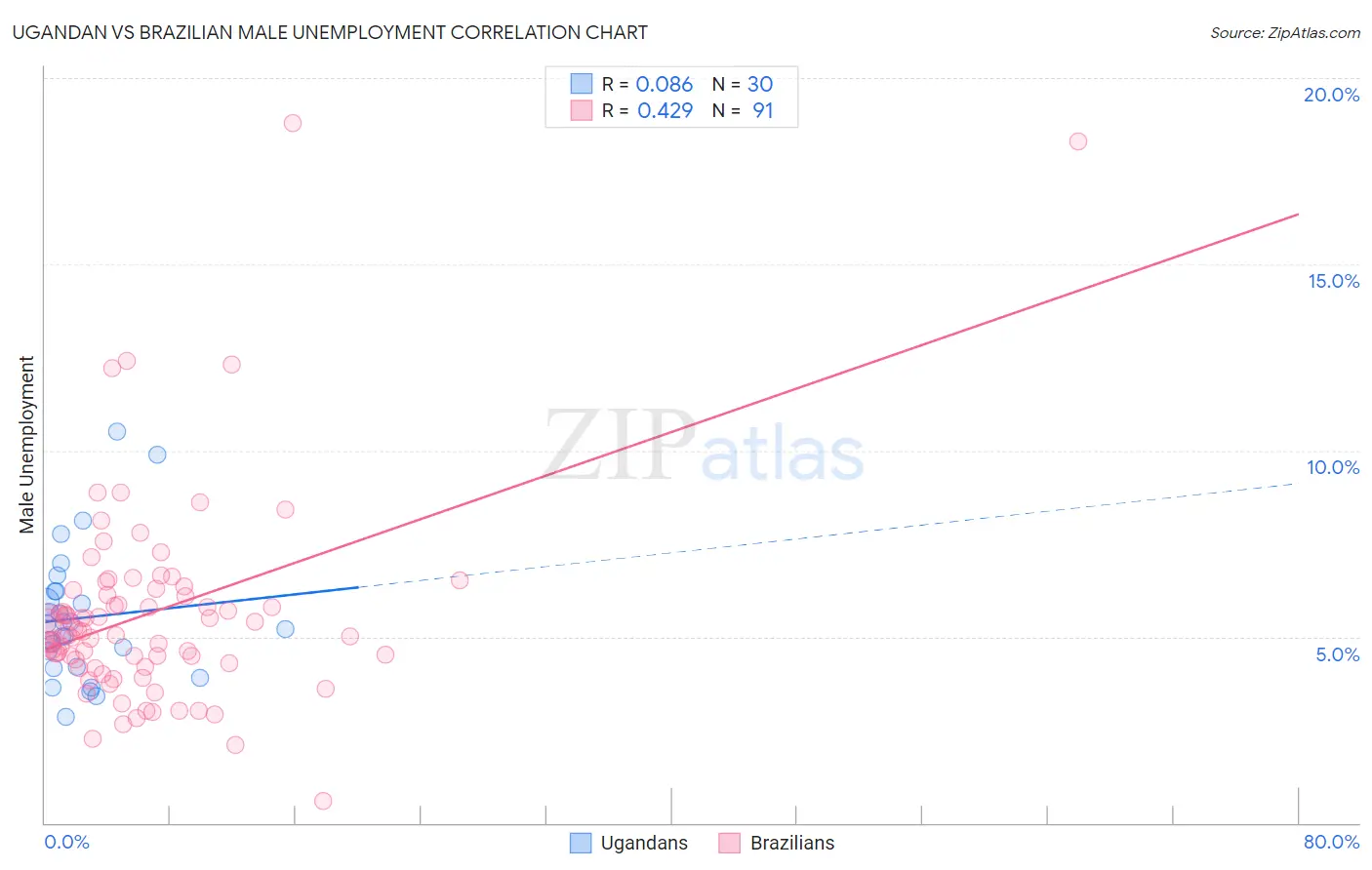 Ugandan vs Brazilian Male Unemployment