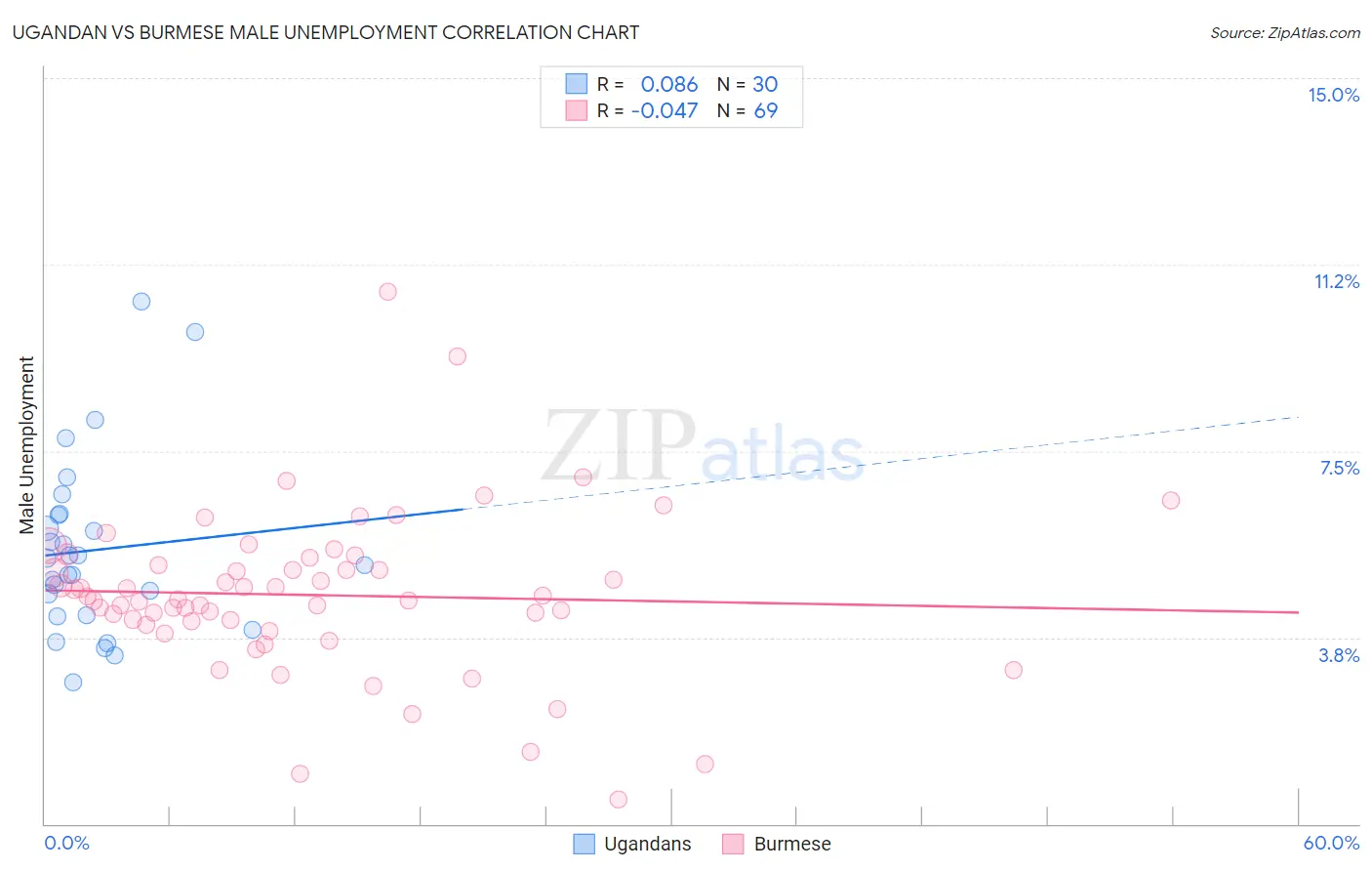 Ugandan vs Burmese Male Unemployment