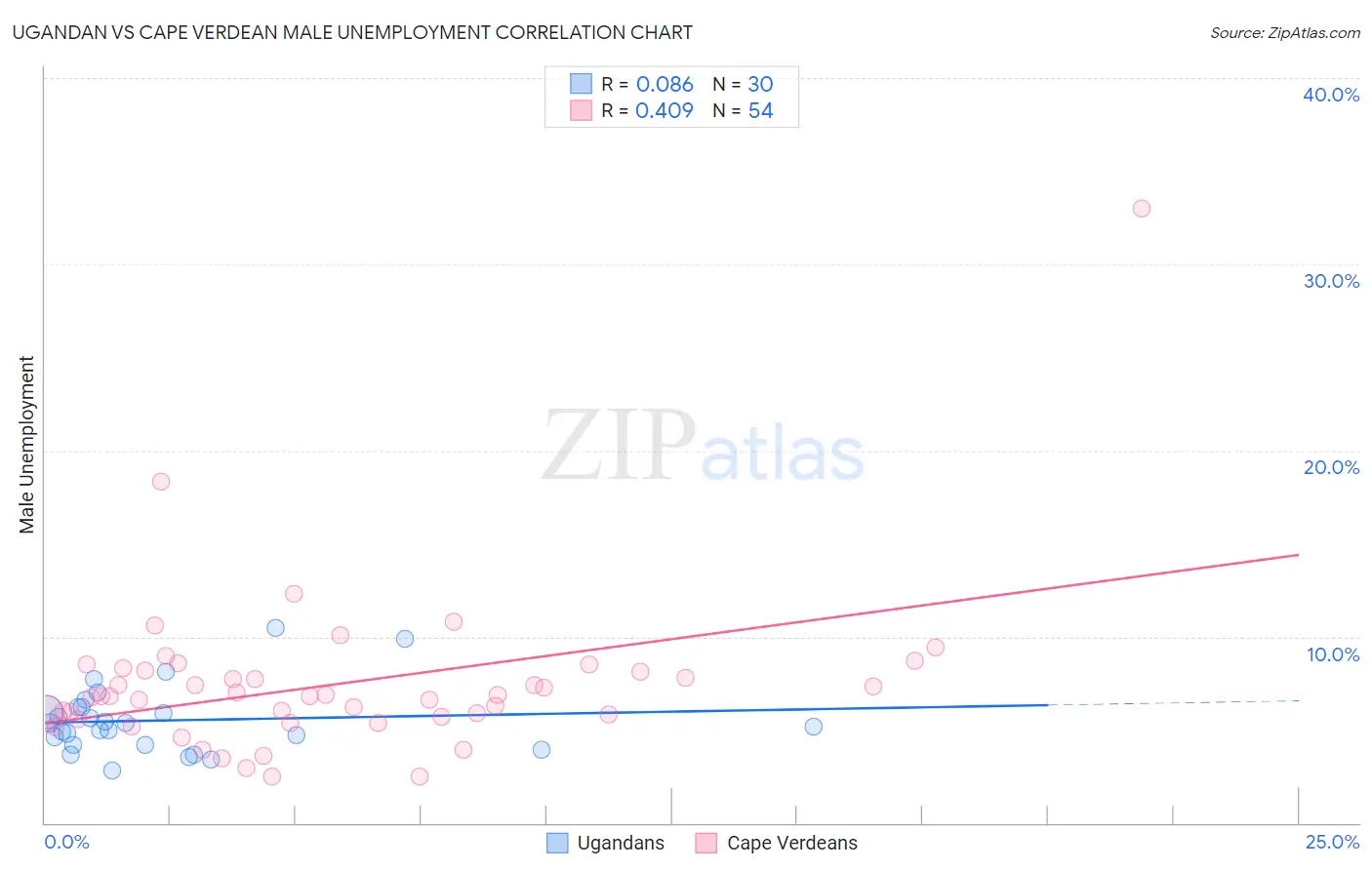 Ugandan vs Cape Verdean Male Unemployment