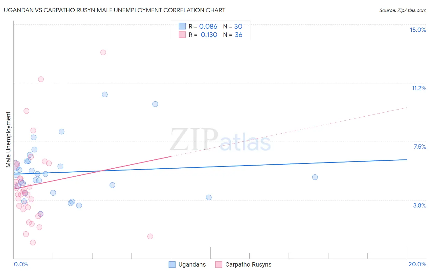 Ugandan vs Carpatho Rusyn Male Unemployment