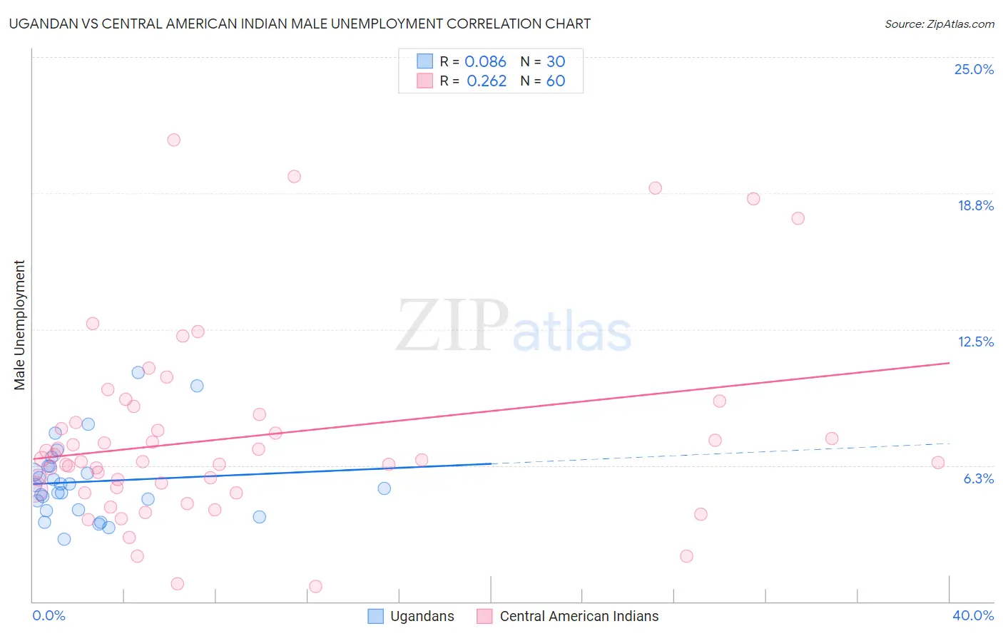 Ugandan vs Central American Indian Male Unemployment