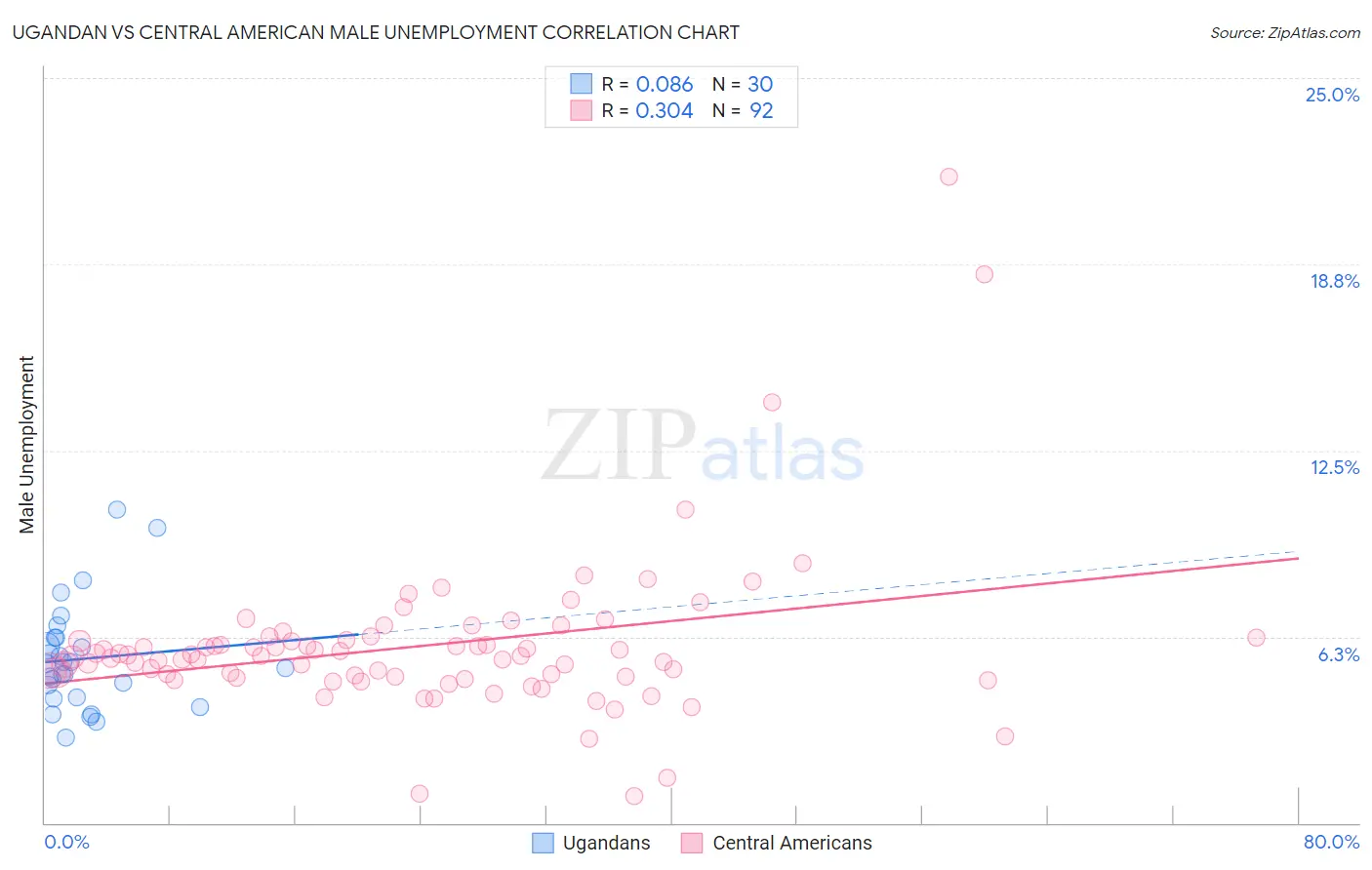 Ugandan vs Central American Male Unemployment