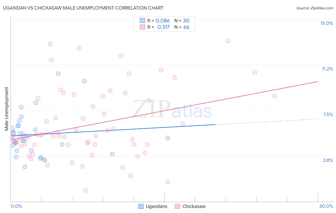 Ugandan vs Chickasaw Male Unemployment