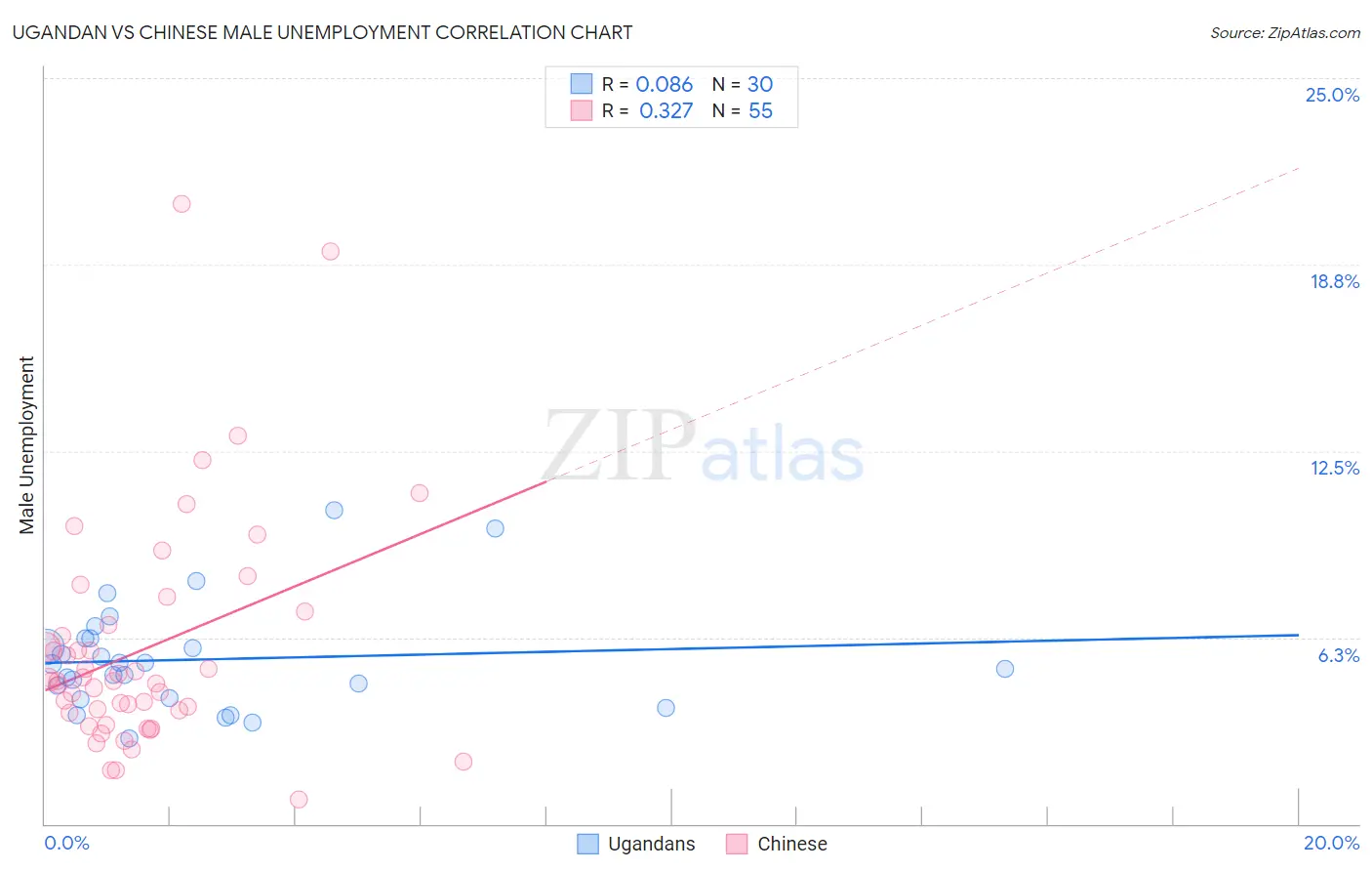 Ugandan vs Chinese Male Unemployment