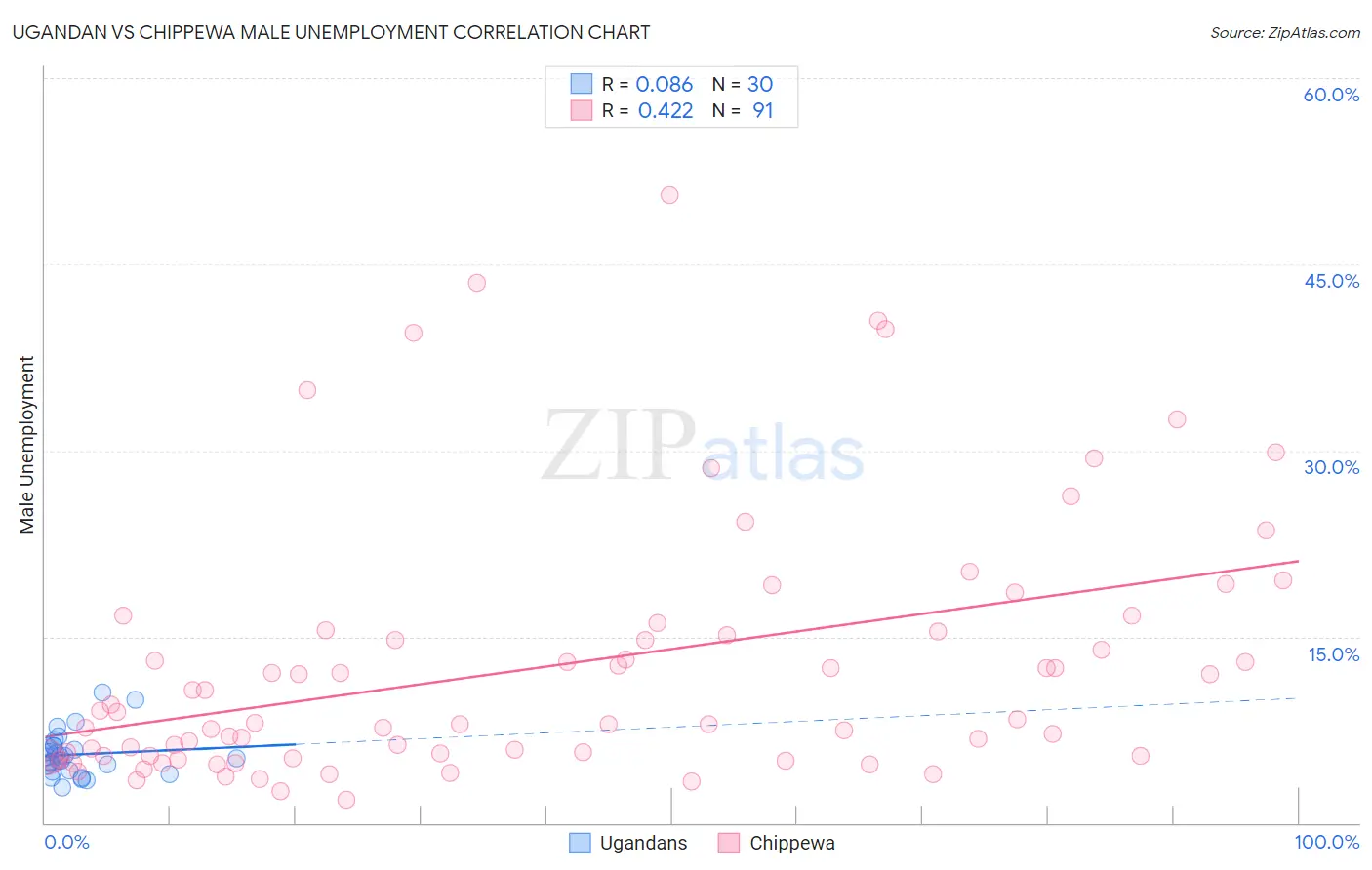 Ugandan vs Chippewa Male Unemployment