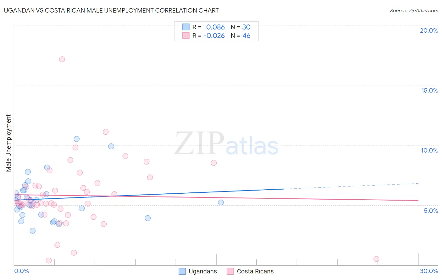 Ugandan vs Costa Rican Male Unemployment