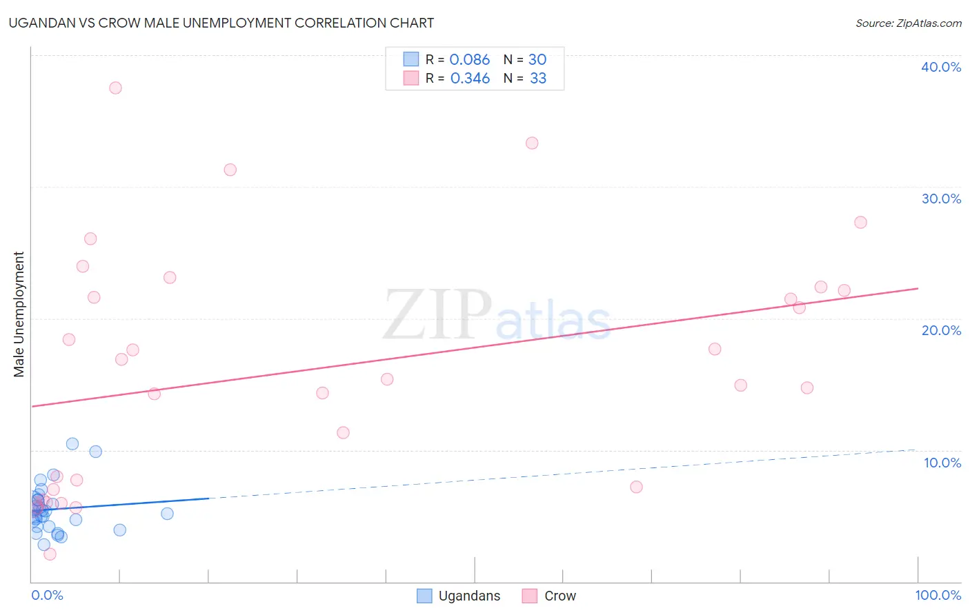 Ugandan vs Crow Male Unemployment