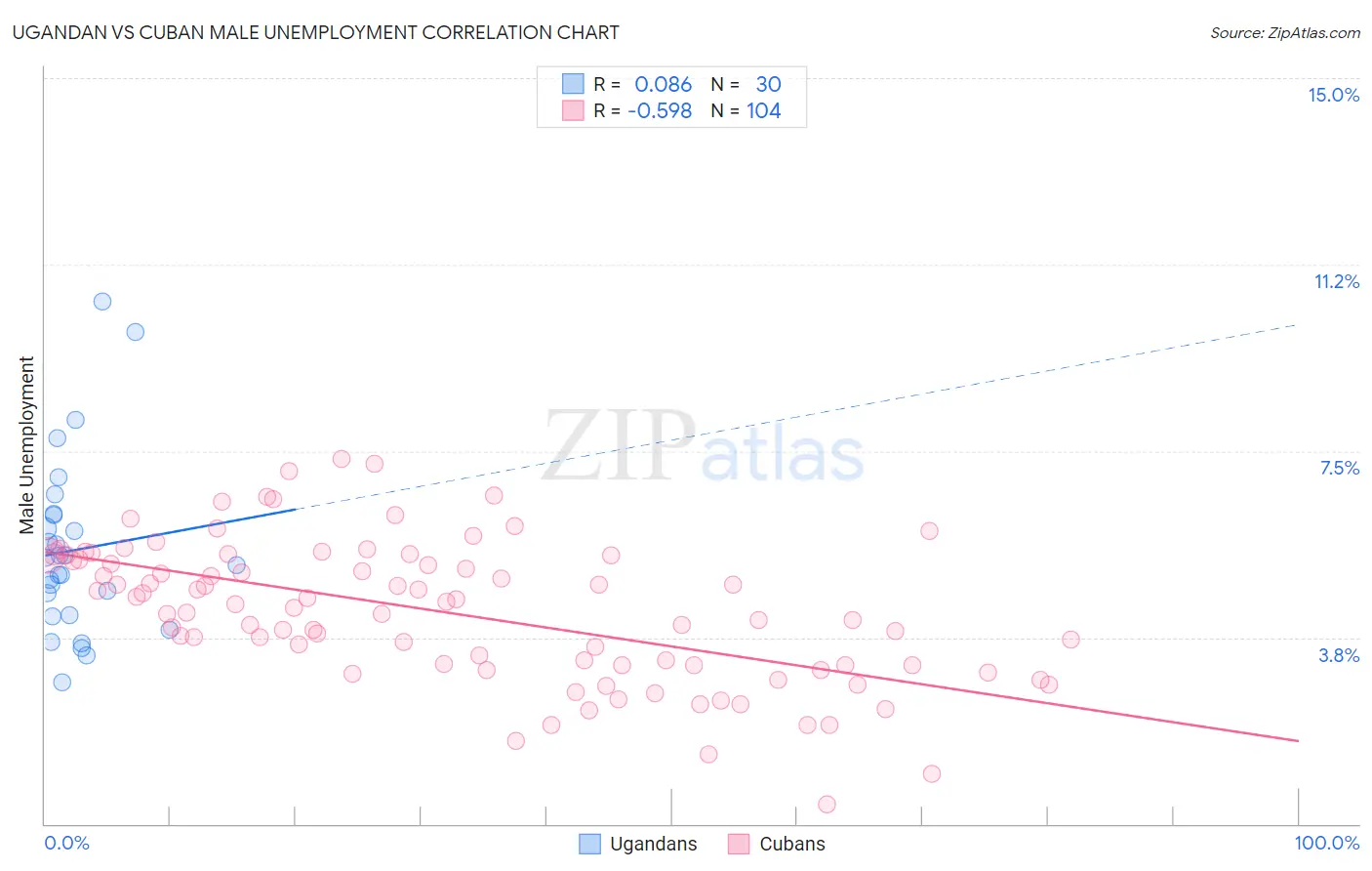 Ugandan vs Cuban Male Unemployment