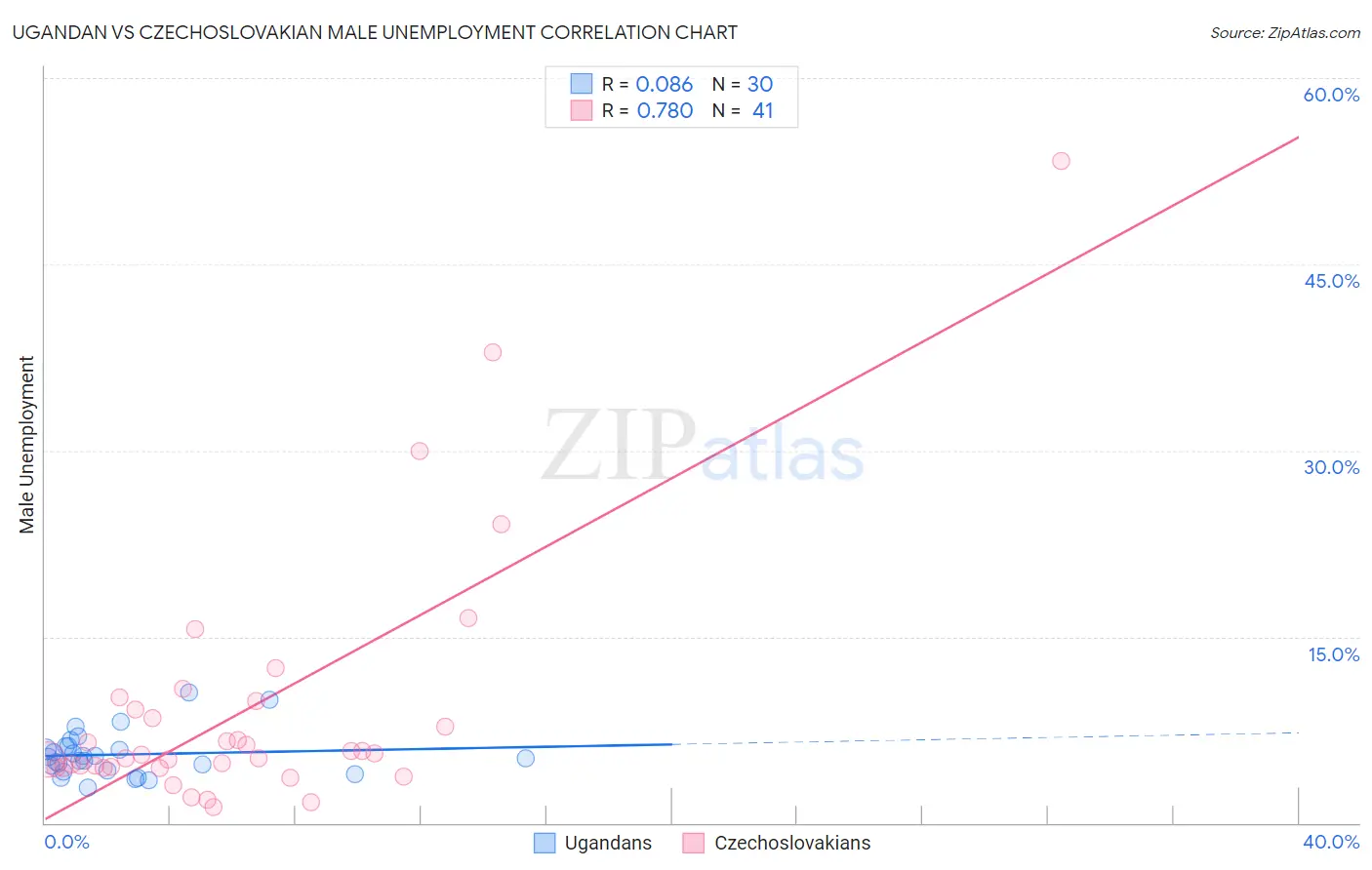 Ugandan vs Czechoslovakian Male Unemployment