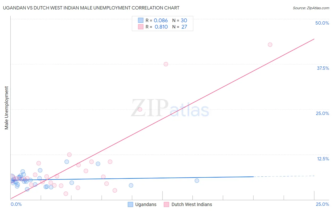 Ugandan vs Dutch West Indian Male Unemployment