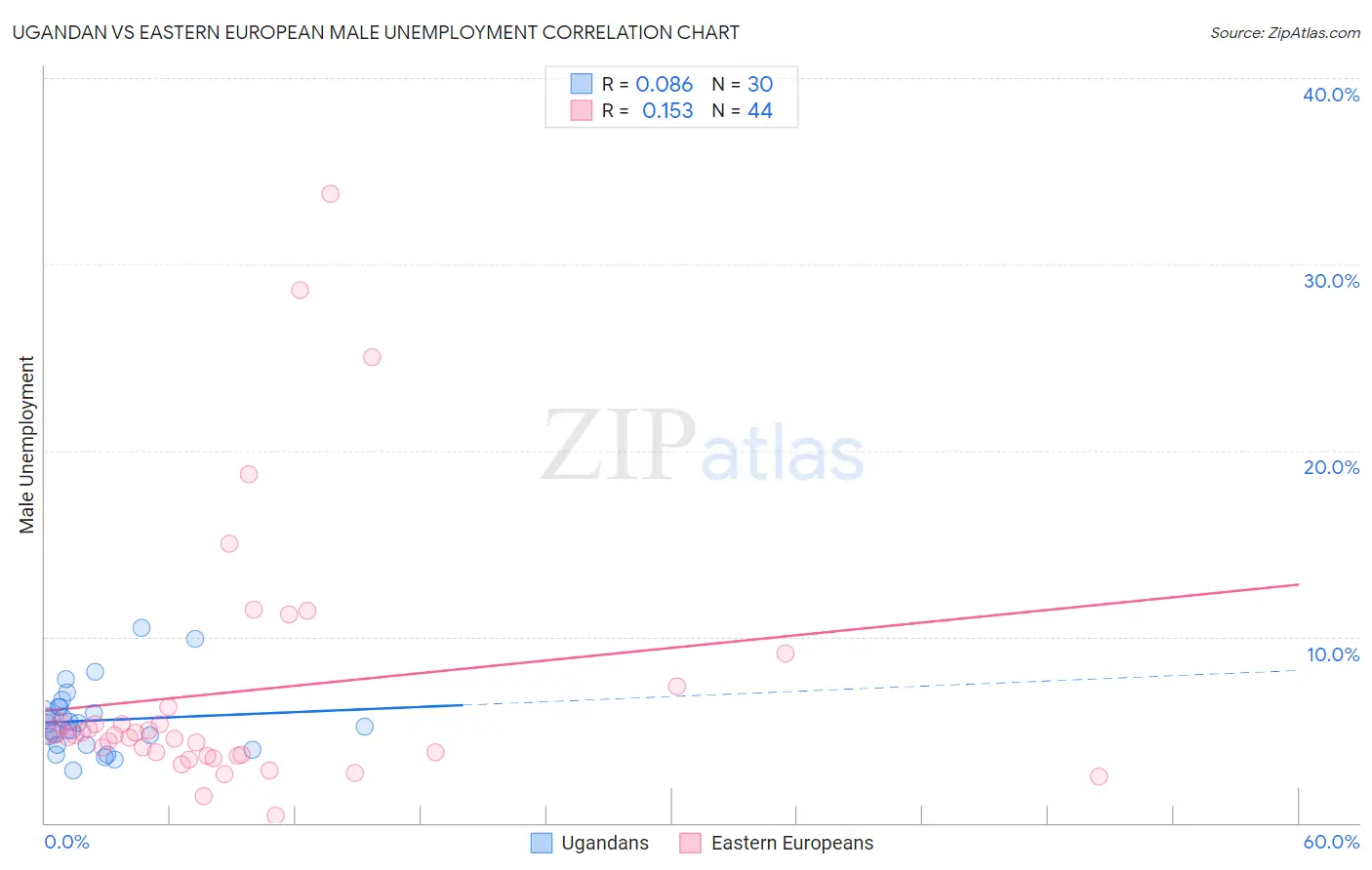 Ugandan vs Eastern European Male Unemployment