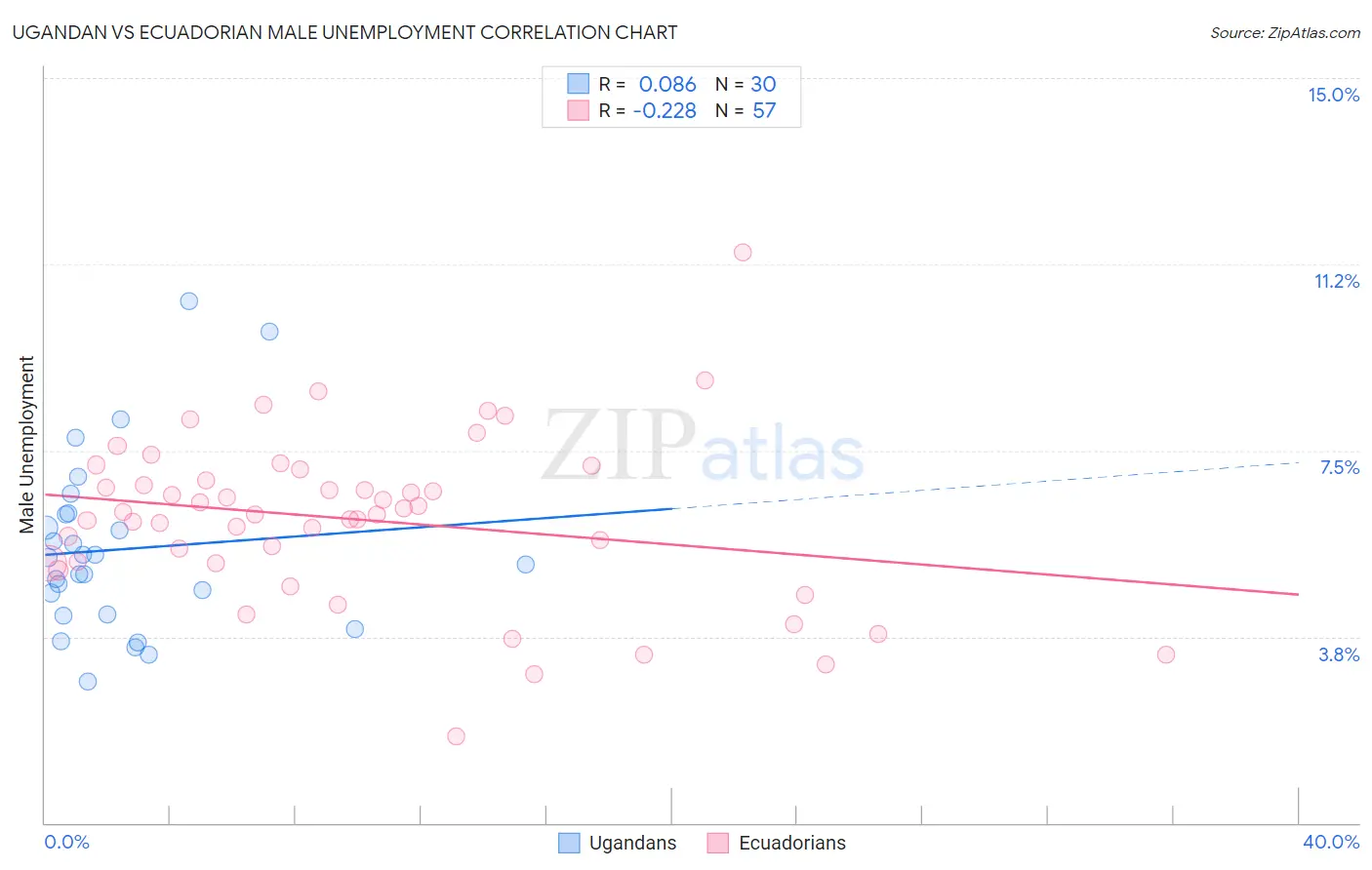 Ugandan vs Ecuadorian Male Unemployment