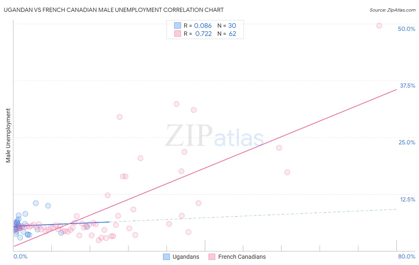 Ugandan vs French Canadian Male Unemployment