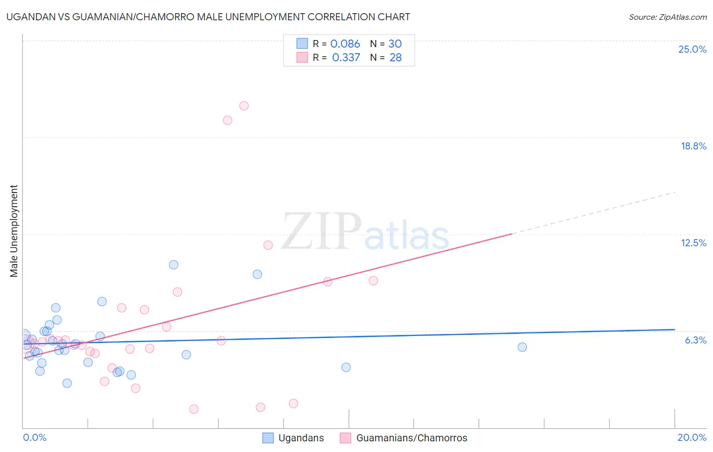 Ugandan vs Guamanian/Chamorro Male Unemployment
