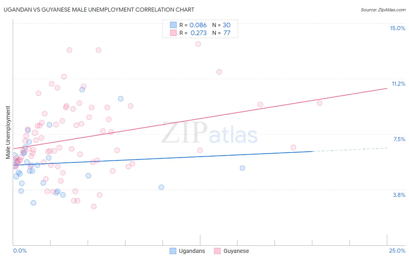Ugandan vs Guyanese Male Unemployment