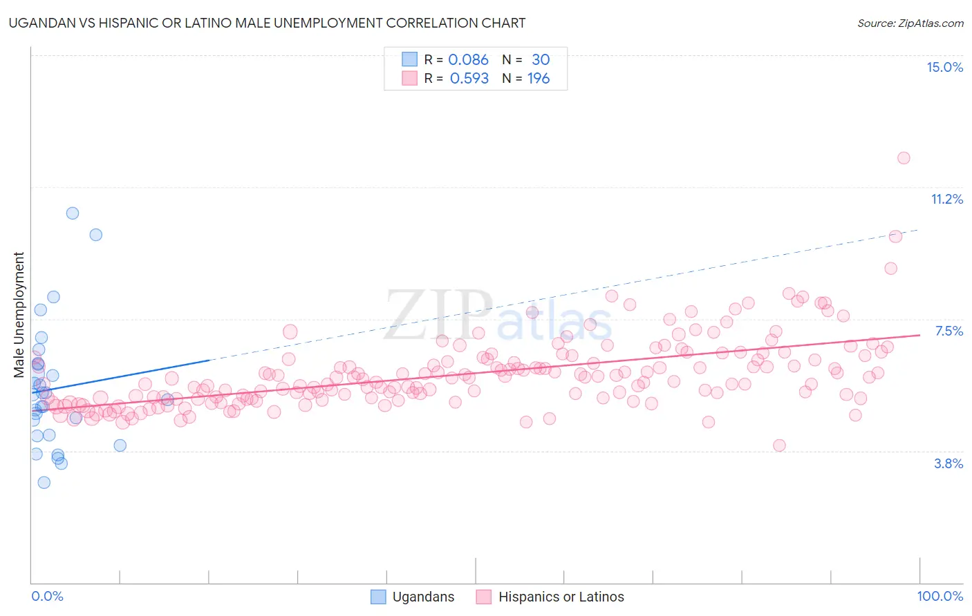 Ugandan vs Hispanic or Latino Male Unemployment