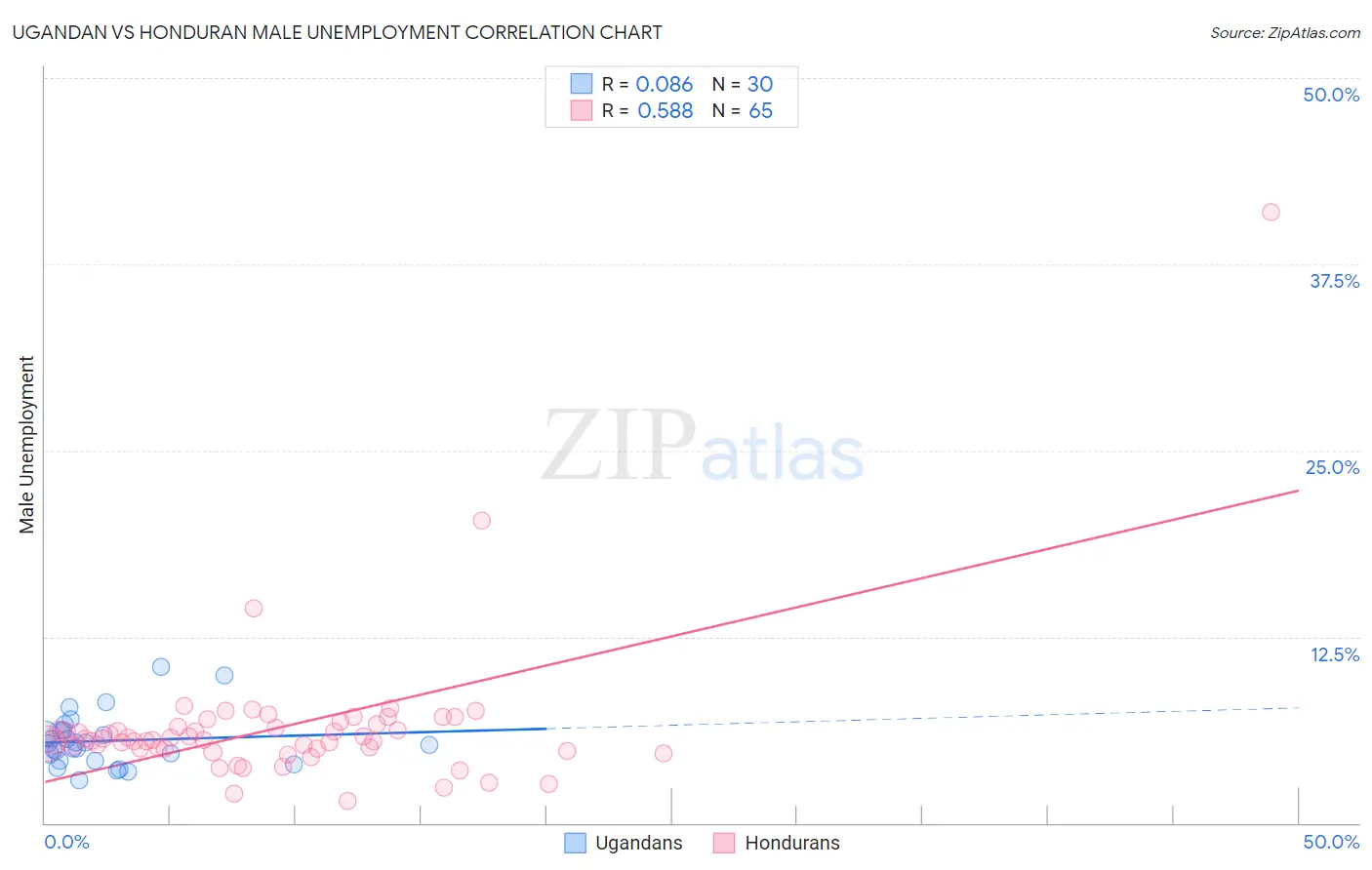 Ugandan vs Honduran Male Unemployment