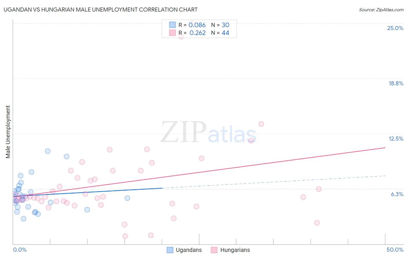 Ugandan vs Hungarian Male Unemployment