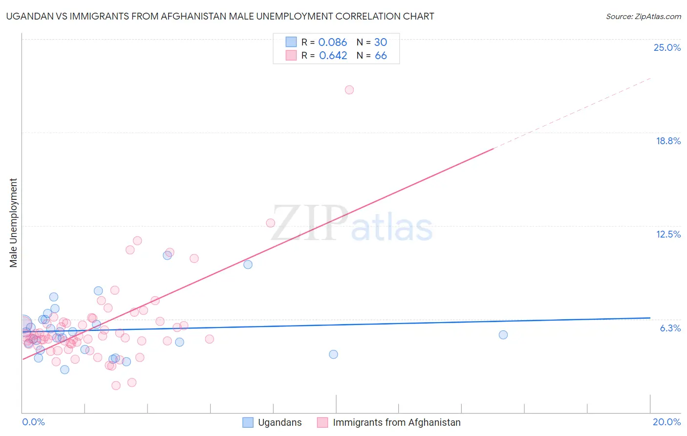 Ugandan vs Immigrants from Afghanistan Male Unemployment