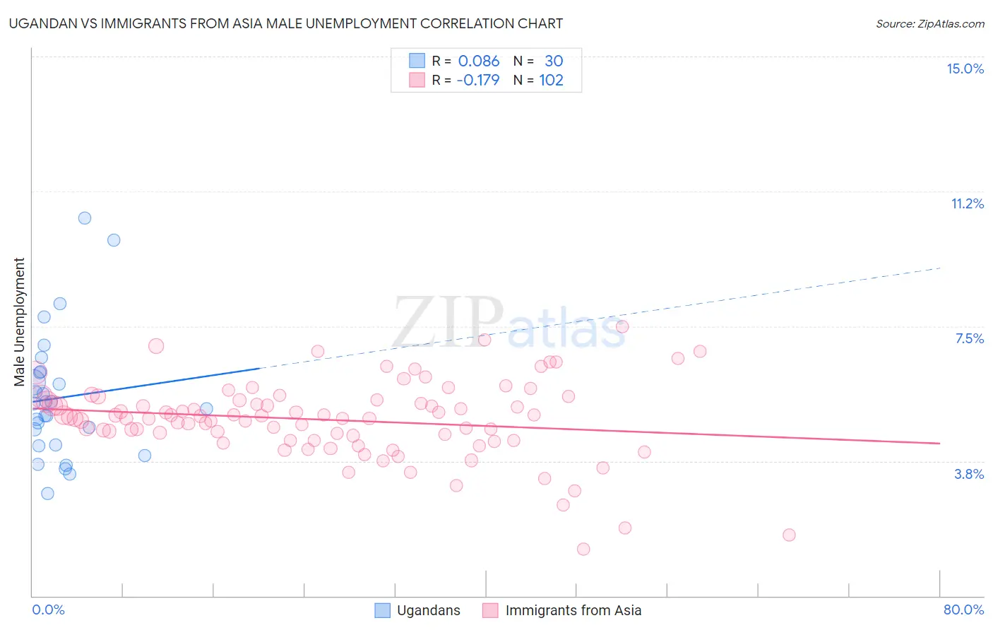 Ugandan vs Immigrants from Asia Male Unemployment