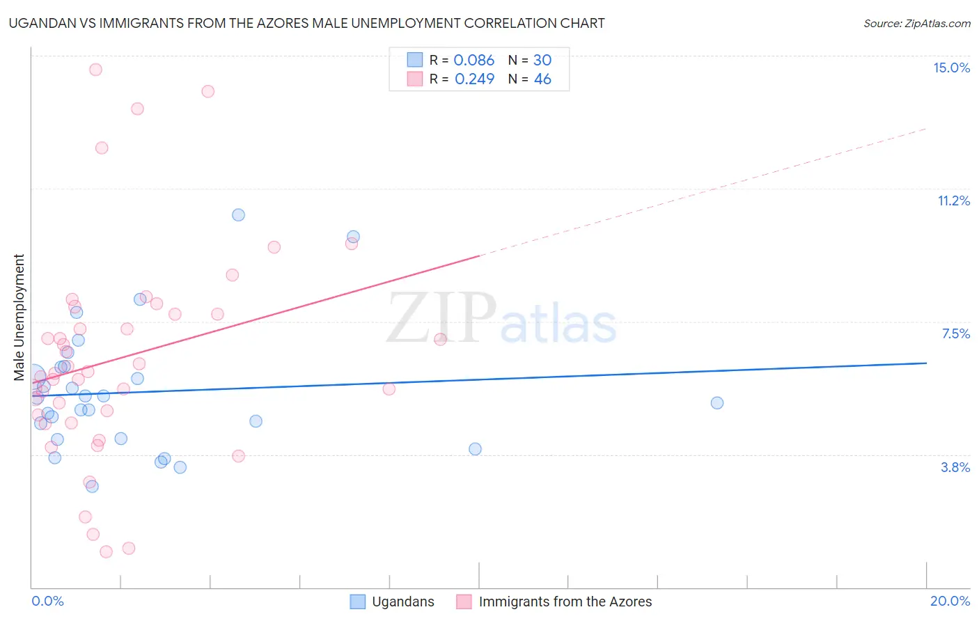 Ugandan vs Immigrants from the Azores Male Unemployment