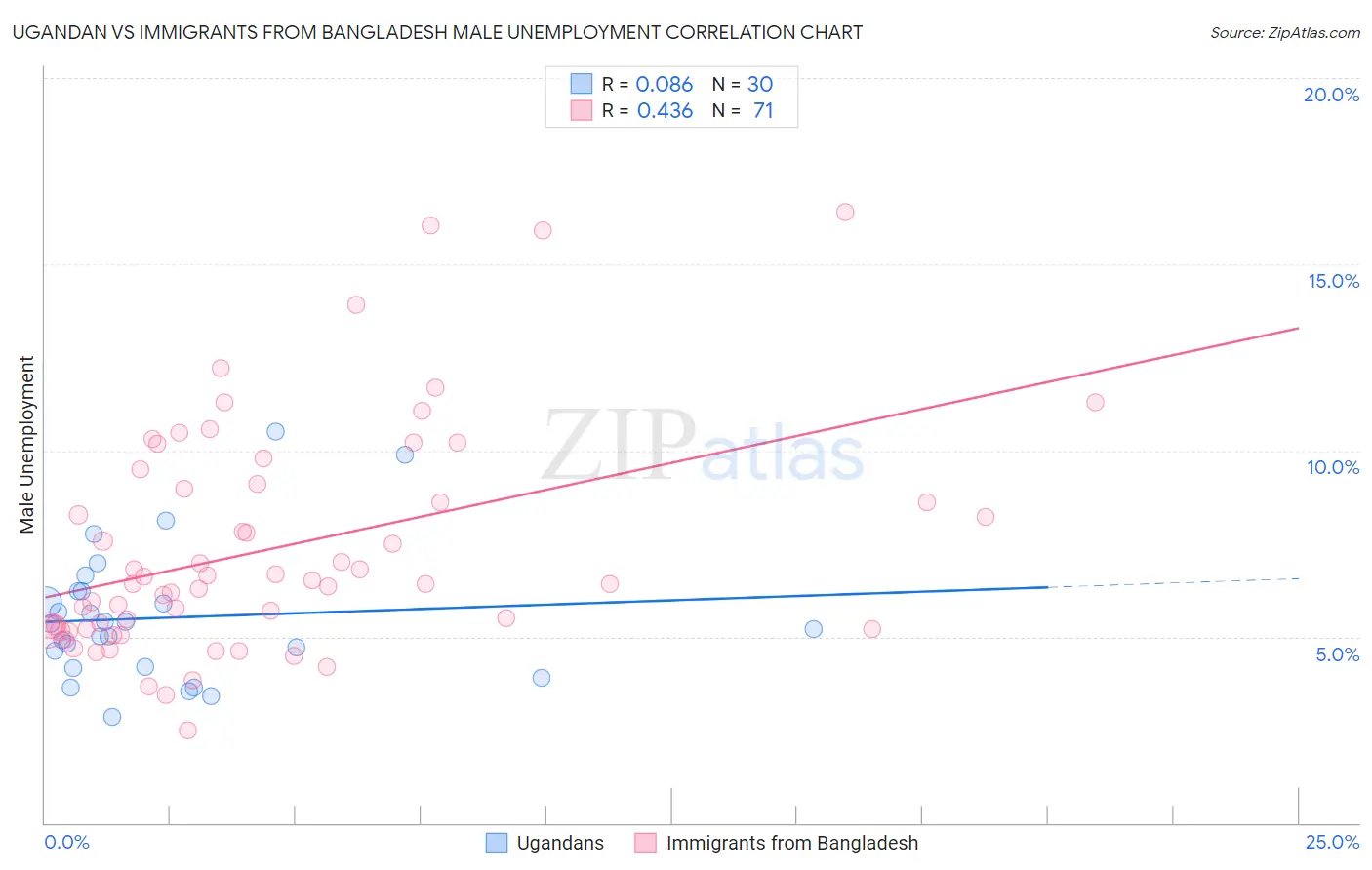 Ugandan vs Immigrants from Bangladesh Male Unemployment