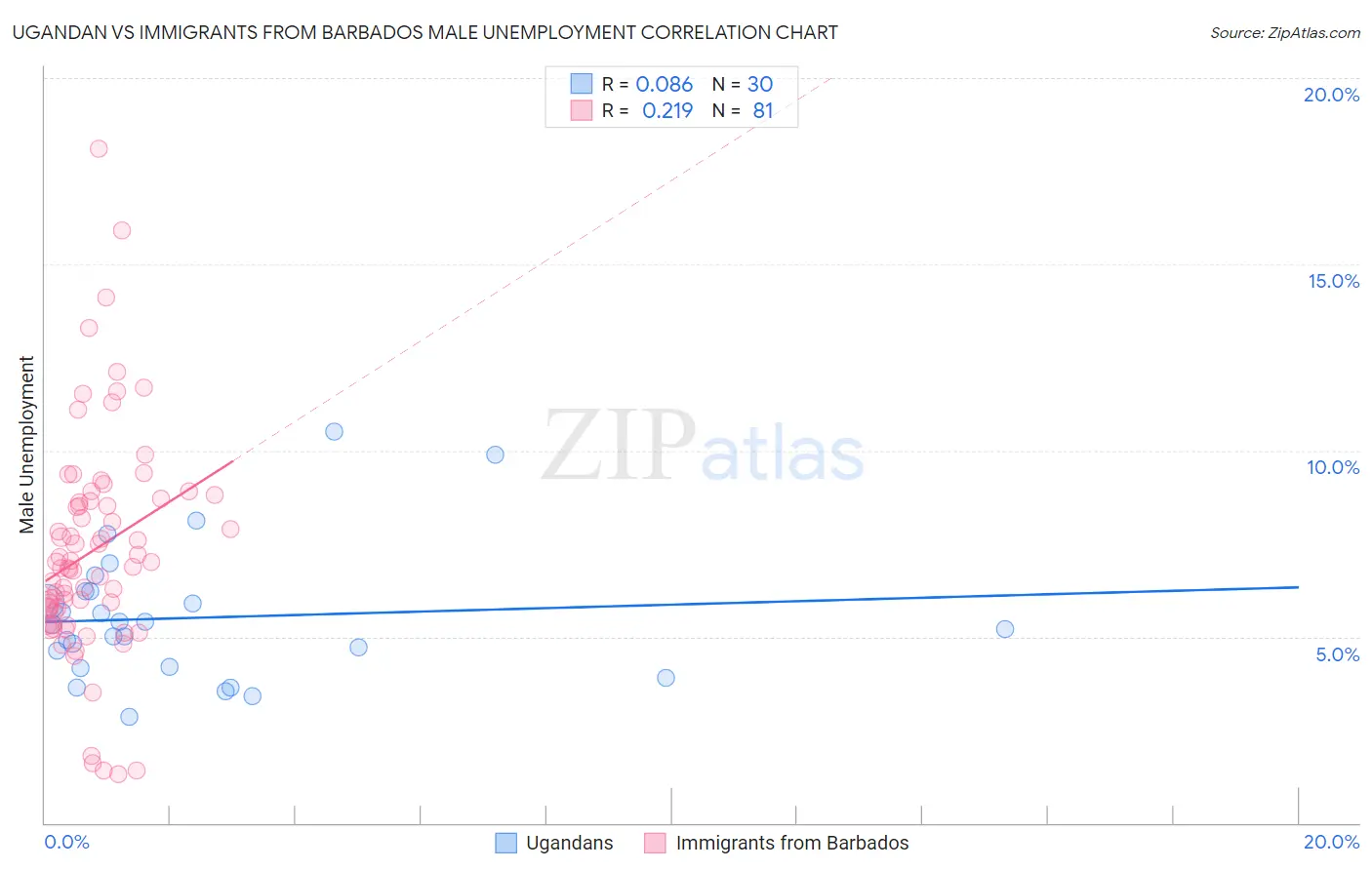Ugandan vs Immigrants from Barbados Male Unemployment
