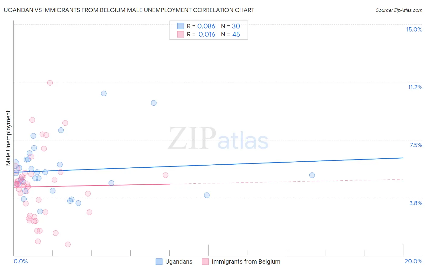 Ugandan vs Immigrants from Belgium Male Unemployment