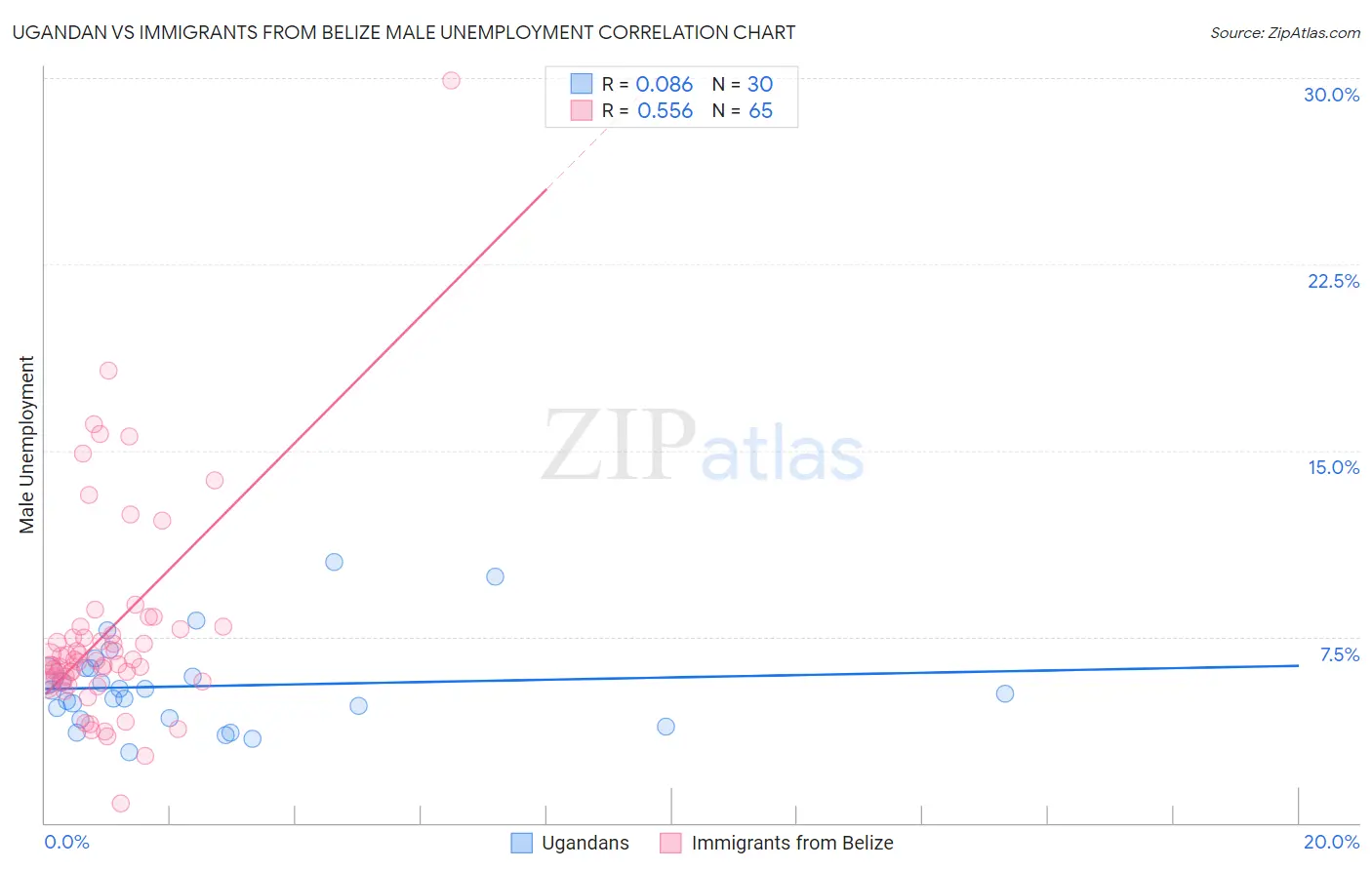 Ugandan vs Immigrants from Belize Male Unemployment
