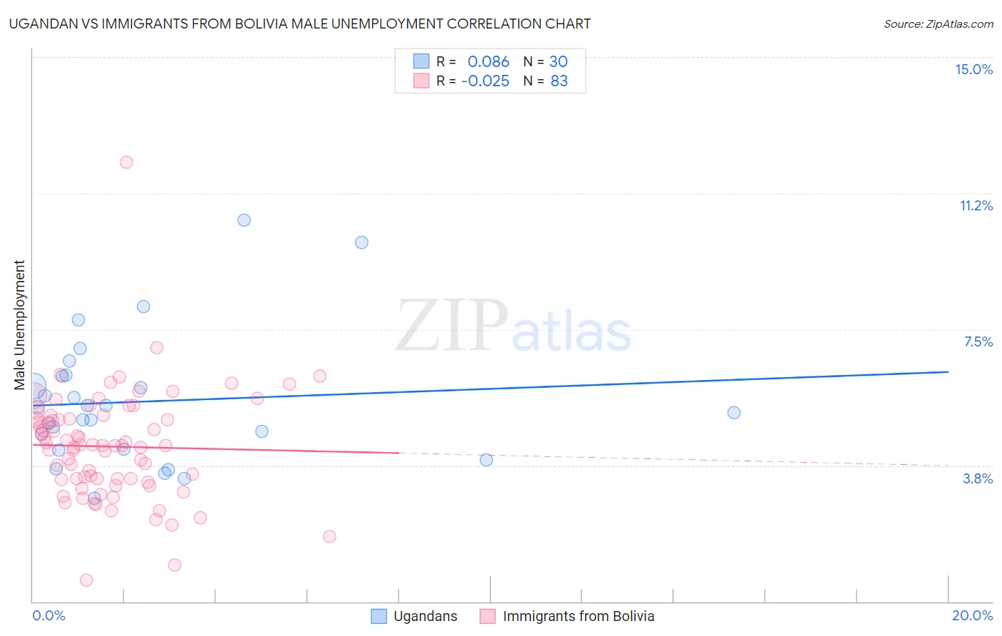 Ugandan vs Immigrants from Bolivia Male Unemployment