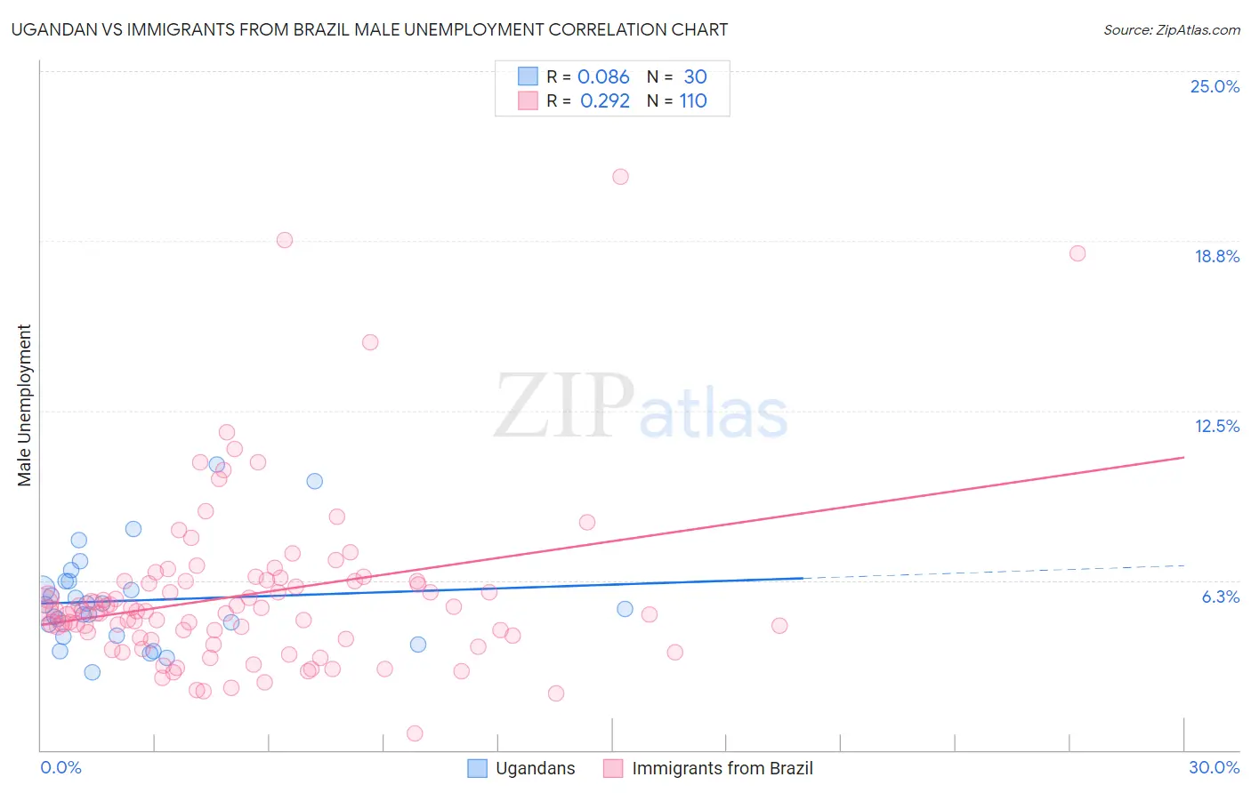 Ugandan vs Immigrants from Brazil Male Unemployment