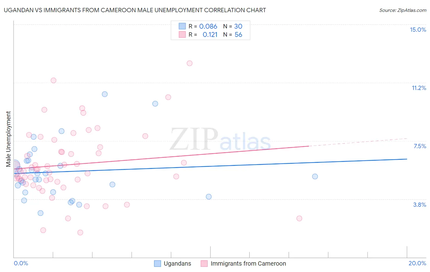 Ugandan vs Immigrants from Cameroon Male Unemployment