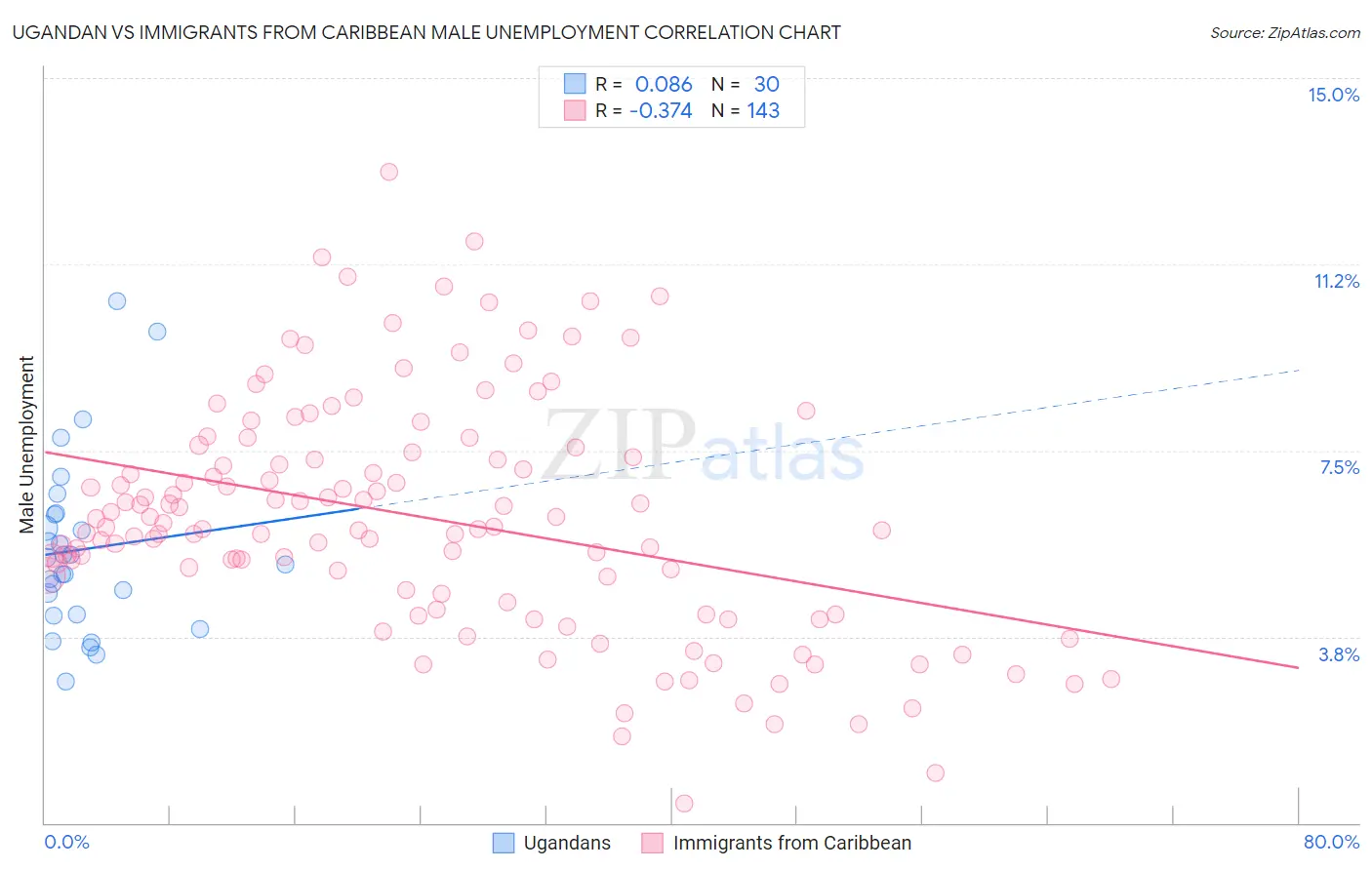 Ugandan vs Immigrants from Caribbean Male Unemployment