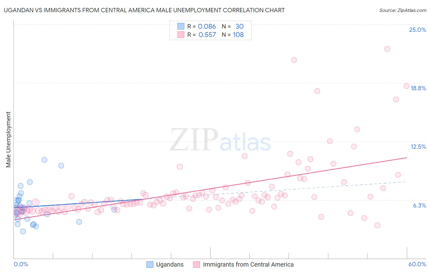 Ugandan vs Immigrants from Central America Male Unemployment
