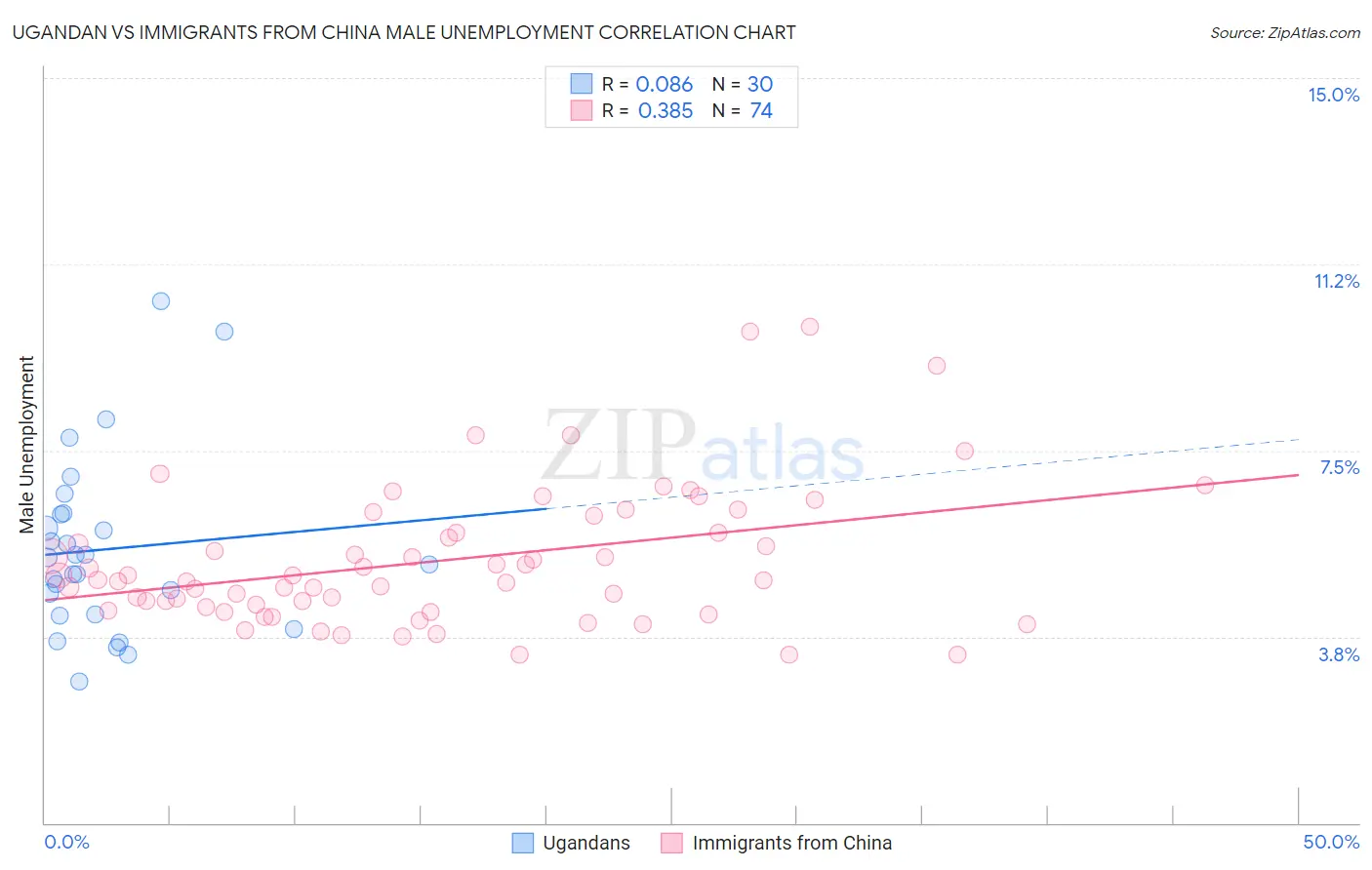 Ugandan vs Immigrants from China Male Unemployment