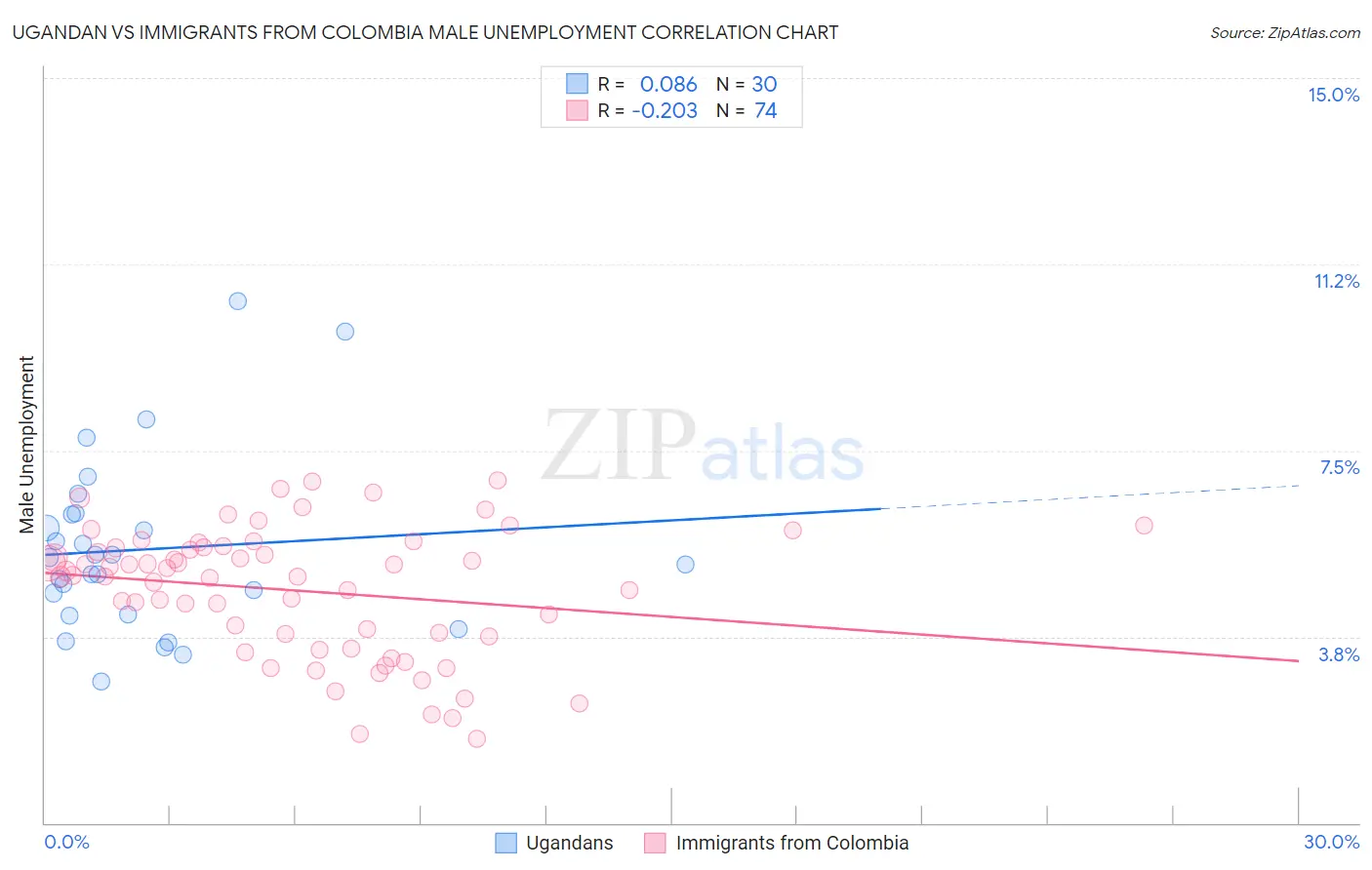 Ugandan vs Immigrants from Colombia Male Unemployment