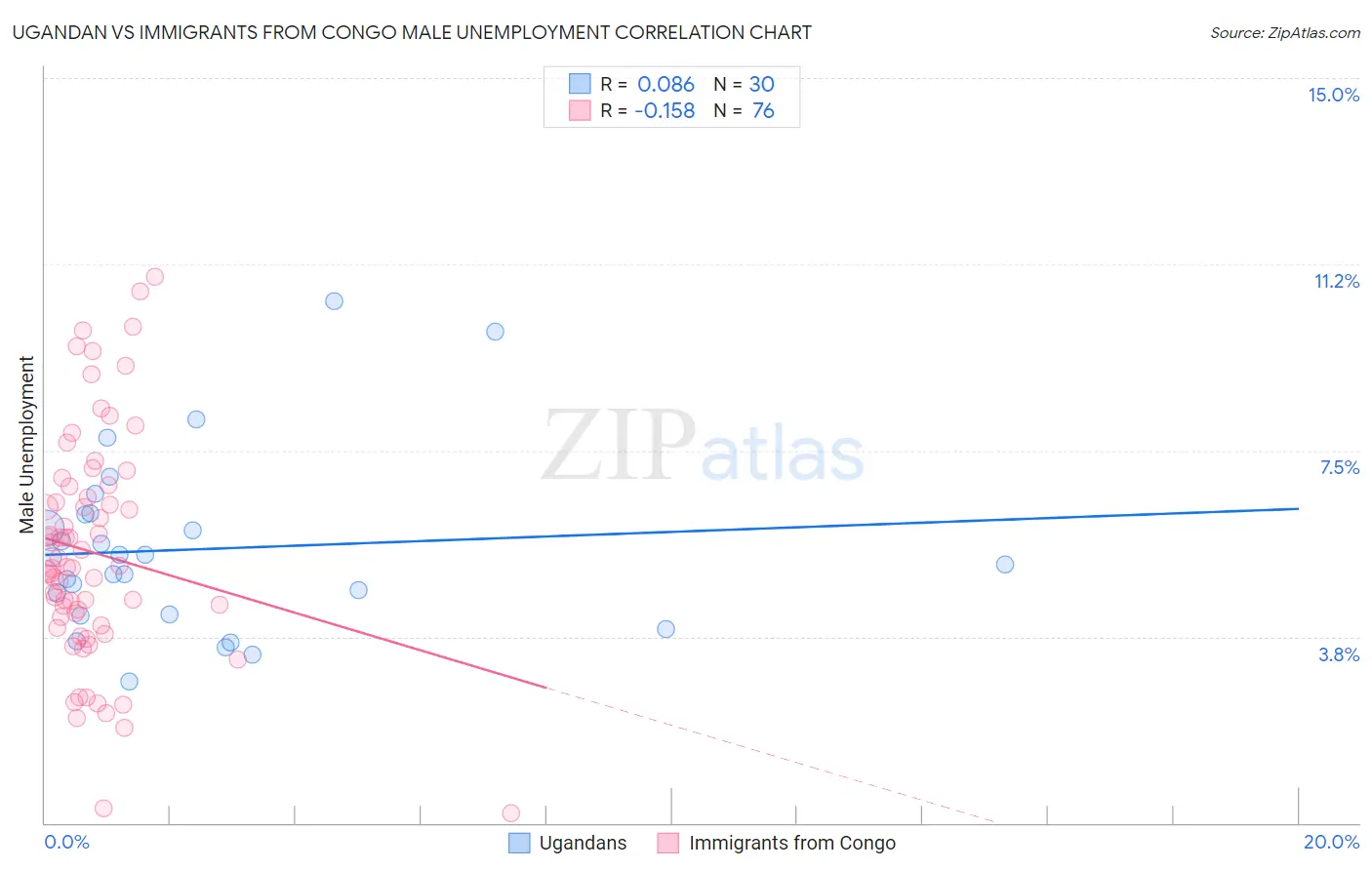 Ugandan vs Immigrants from Congo Male Unemployment