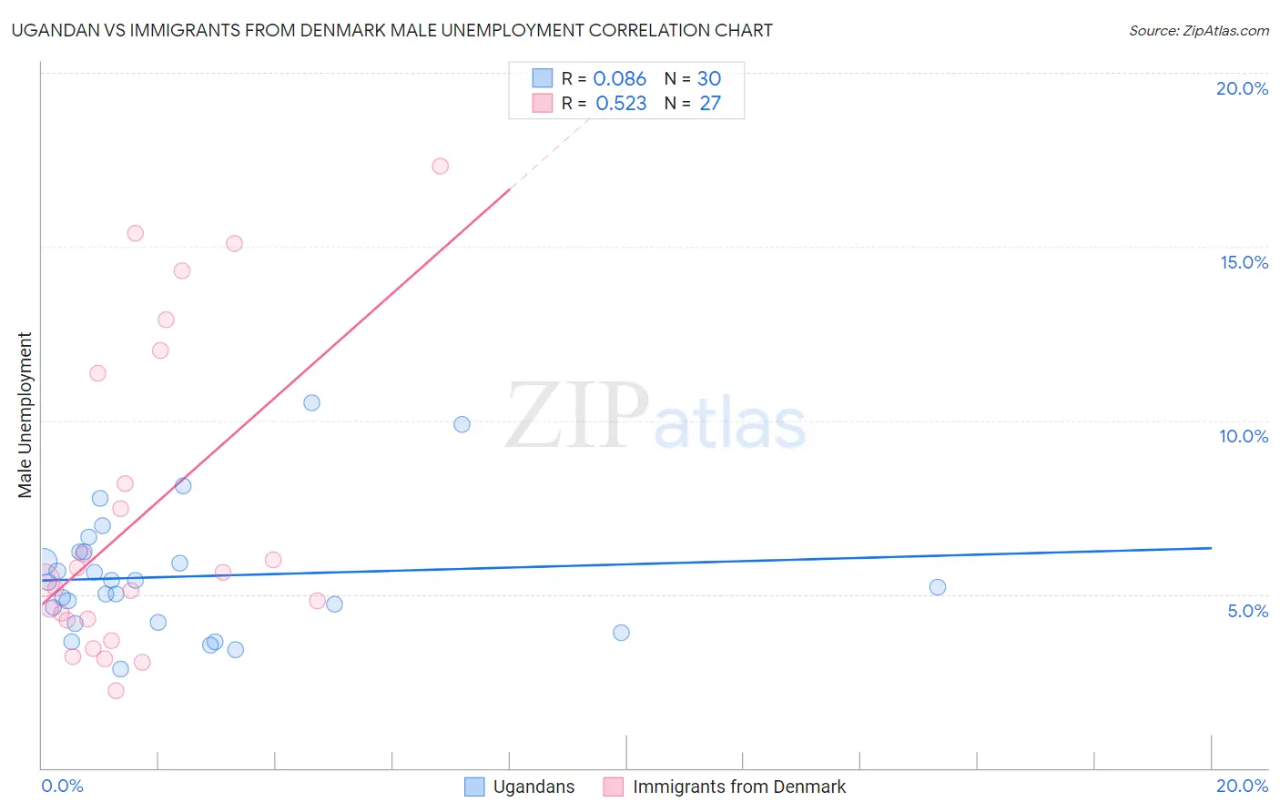 Ugandan vs Immigrants from Denmark Male Unemployment