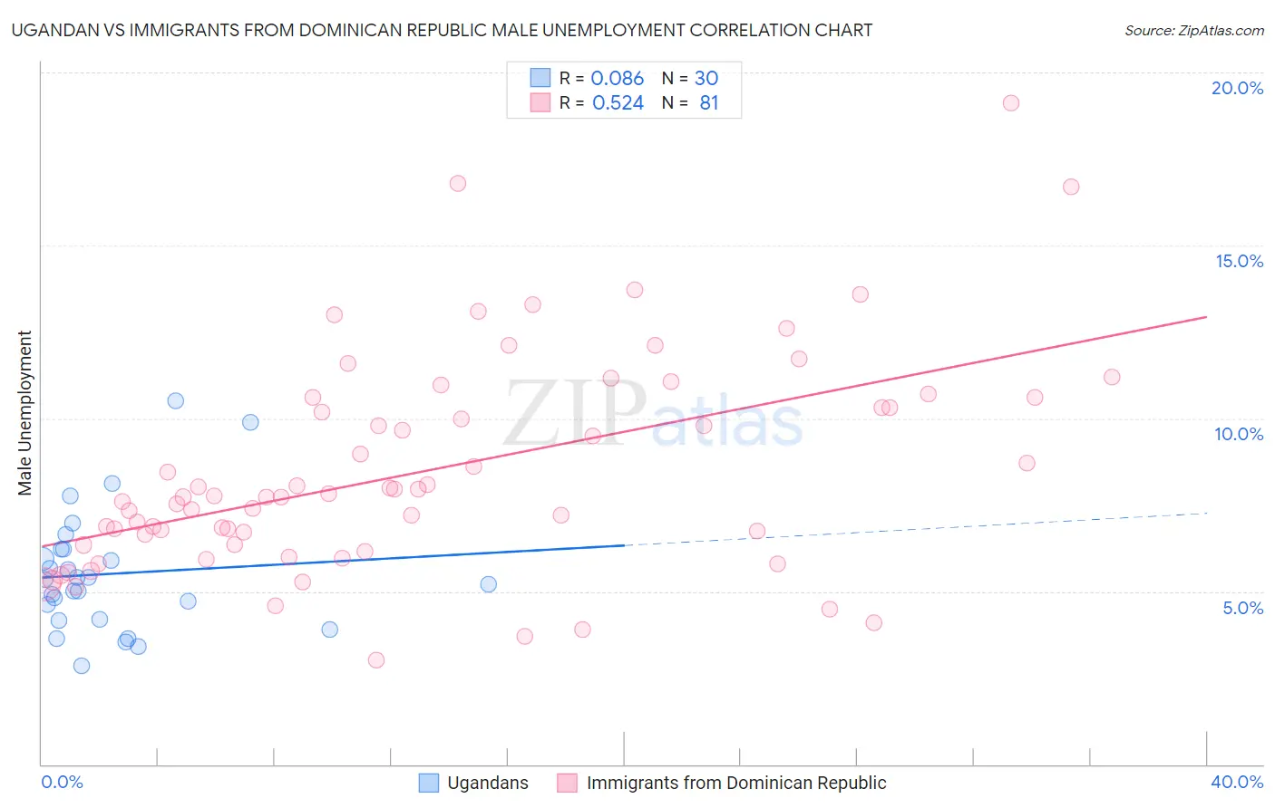 Ugandan vs Immigrants from Dominican Republic Male Unemployment