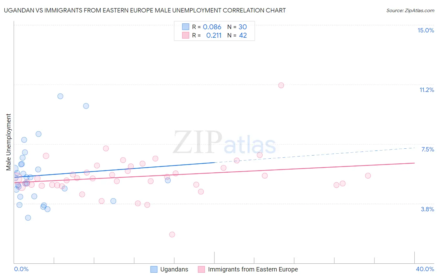 Ugandan vs Immigrants from Eastern Europe Male Unemployment