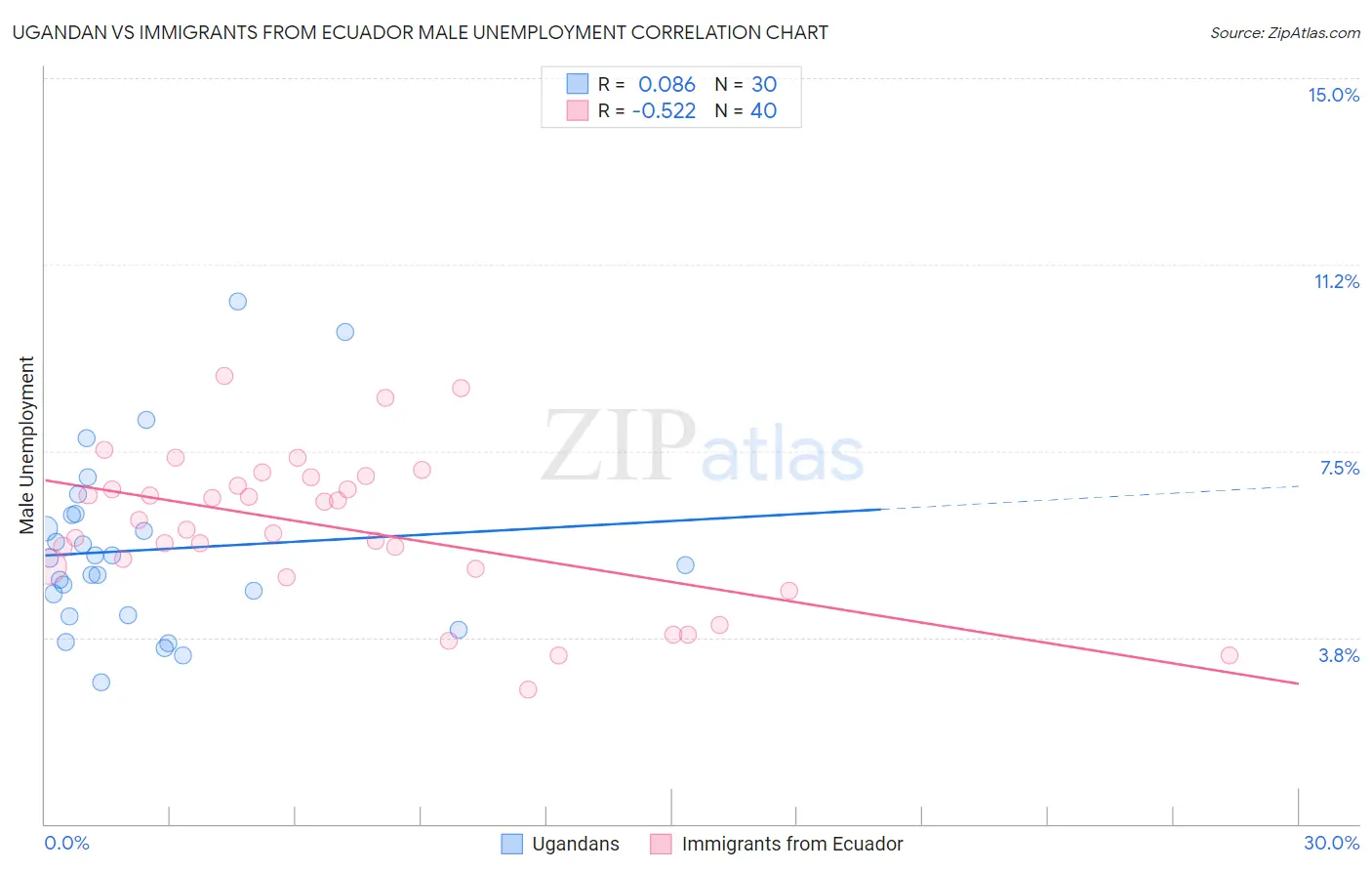 Ugandan vs Immigrants from Ecuador Male Unemployment