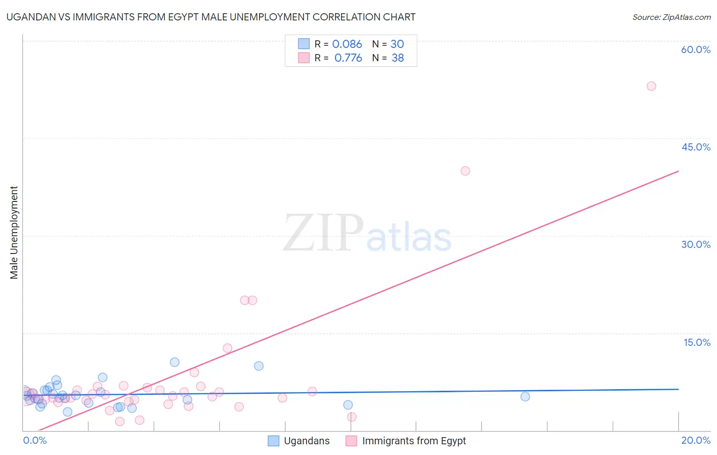 Ugandan vs Immigrants from Egypt Male Unemployment