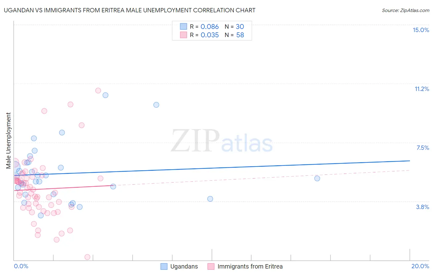 Ugandan vs Immigrants from Eritrea Male Unemployment