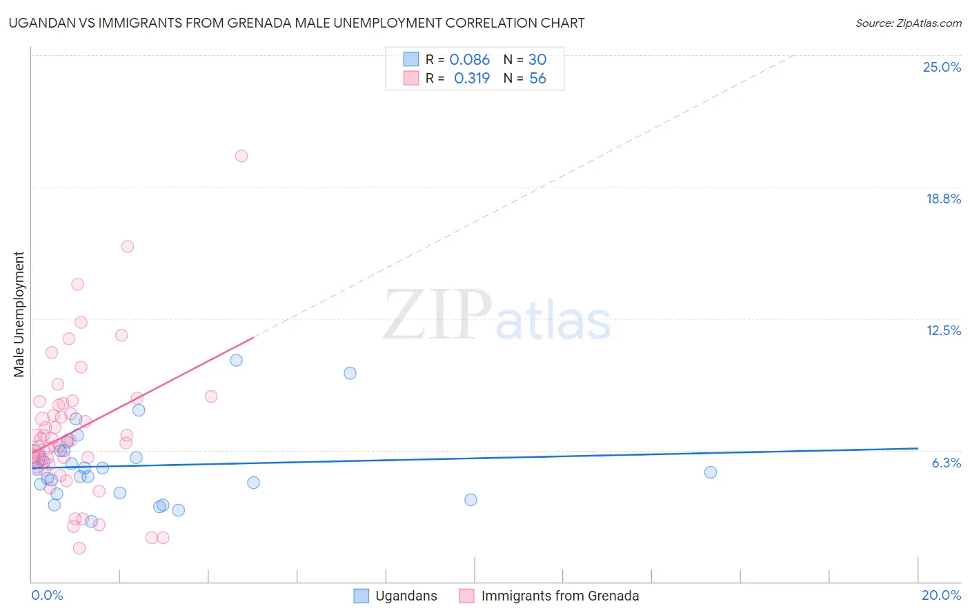 Ugandan vs Immigrants from Grenada Male Unemployment