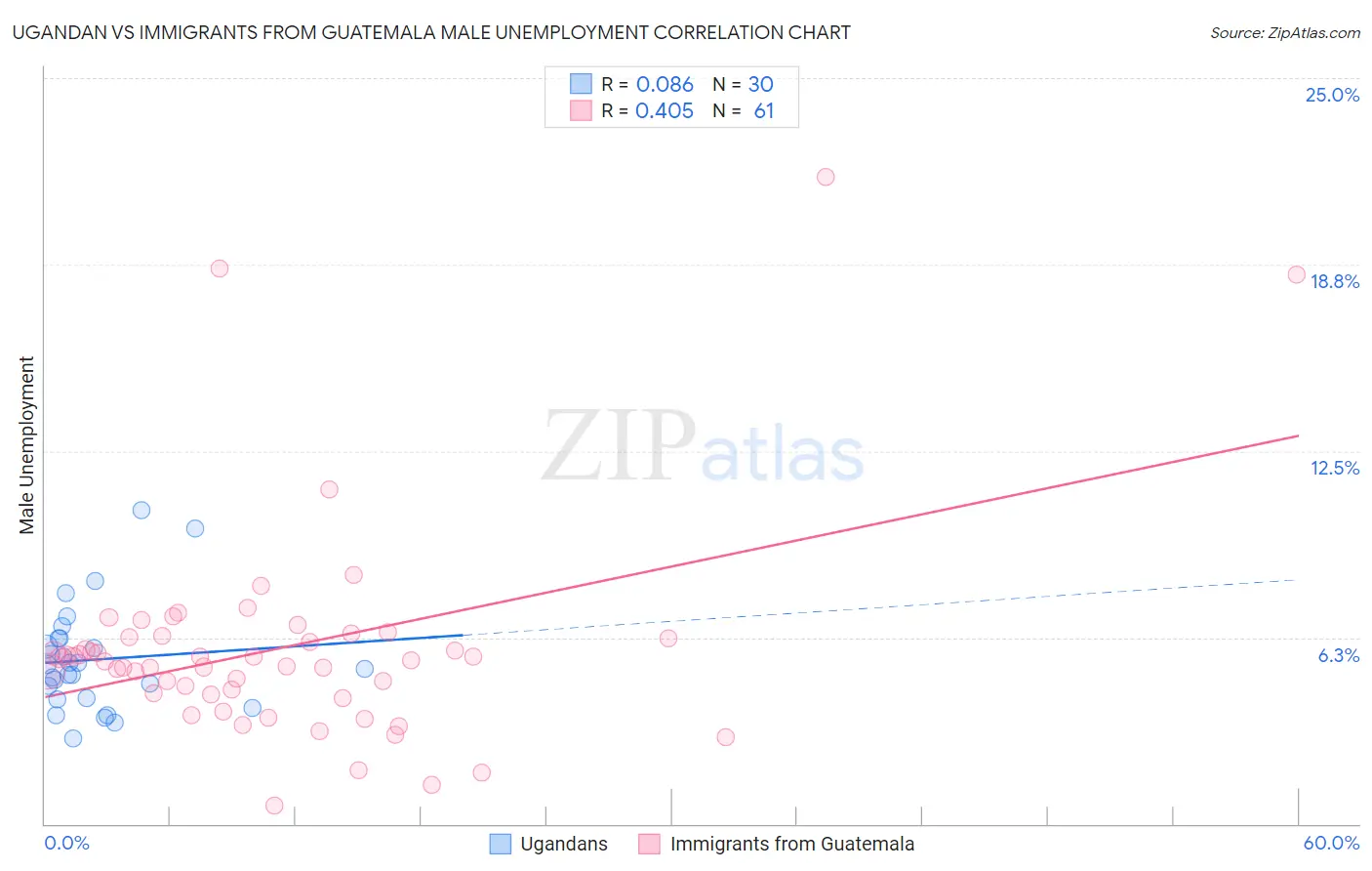 Ugandan vs Immigrants from Guatemala Male Unemployment